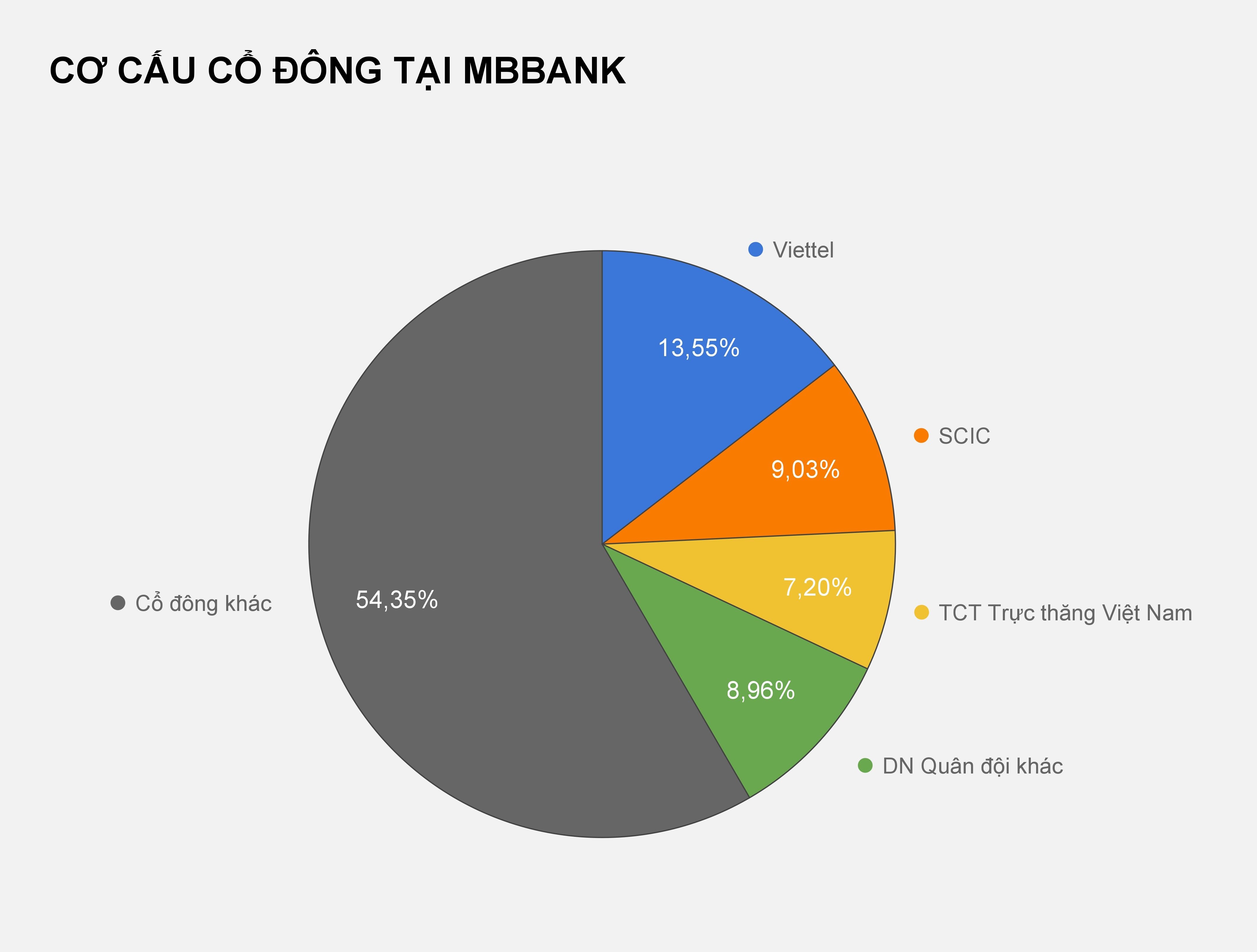 Nhom doanh nghiep quan doi nam hon 36% von MBB anh 1