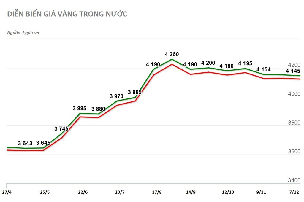 gia vang hom nay 7/12 anh 1