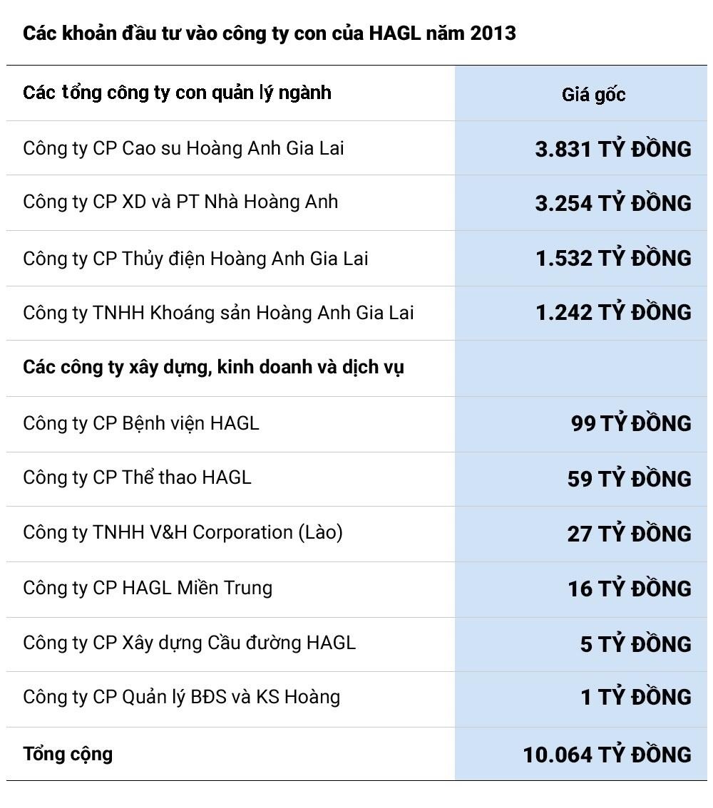 Bầu Đức đã bán bao nhiêu công ty để giữ bóng đá ảnh 3 Bau Duc da ban bao nhieu cong ty de giu bong da anh 3