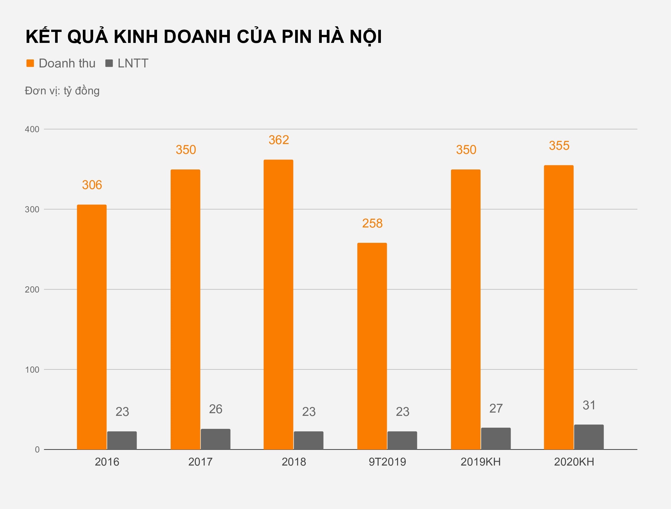 Nuoc ngoai mua 19% von cong ty pin con tho anh 2