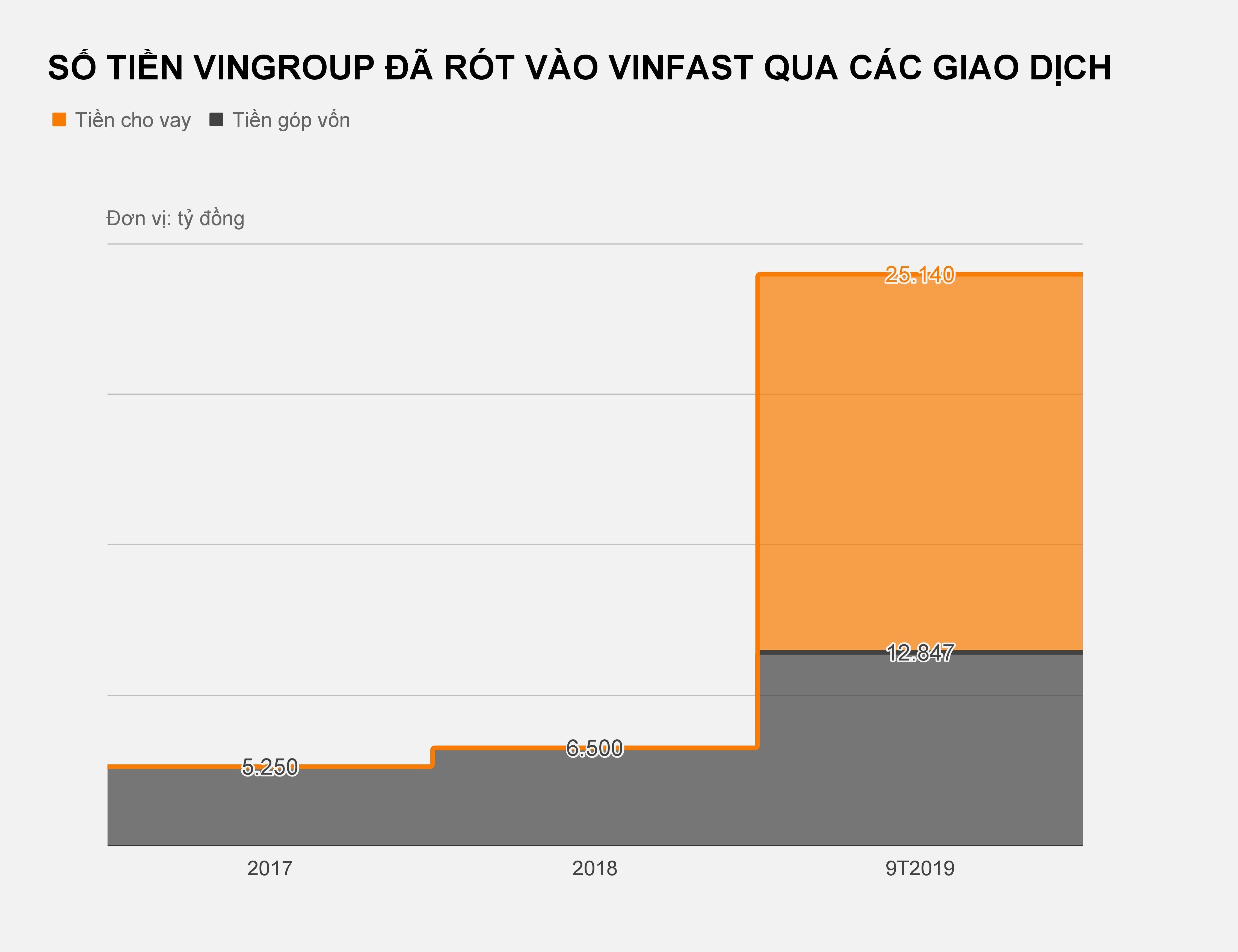 Dong tien Vingroup bom vao VinFast anh 2