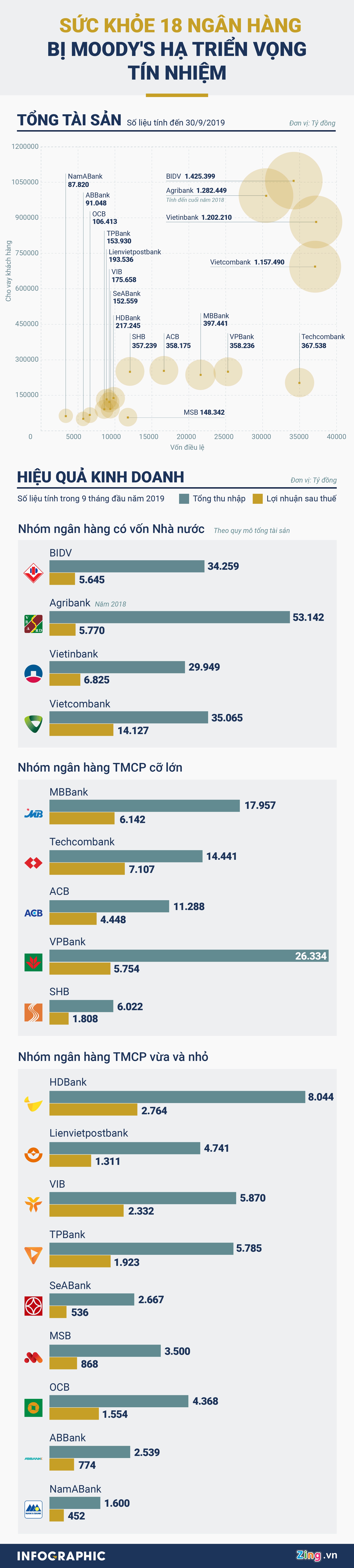 18 ngan hang bi moody's ha trien vong tin nhiem anh 1
