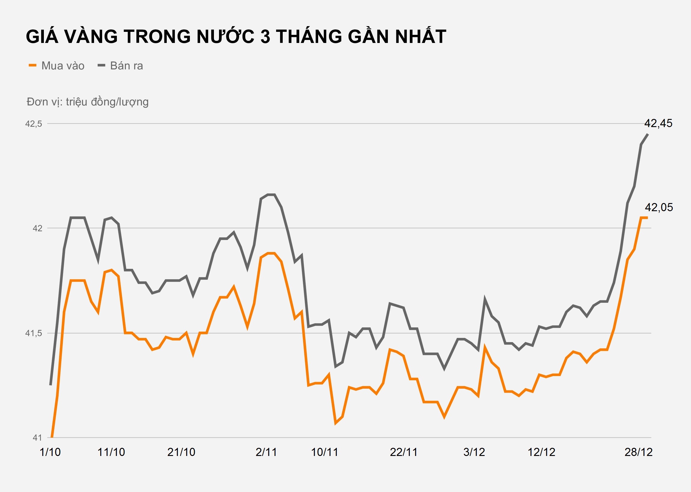 gia vang hom nay 28/12 anh 1