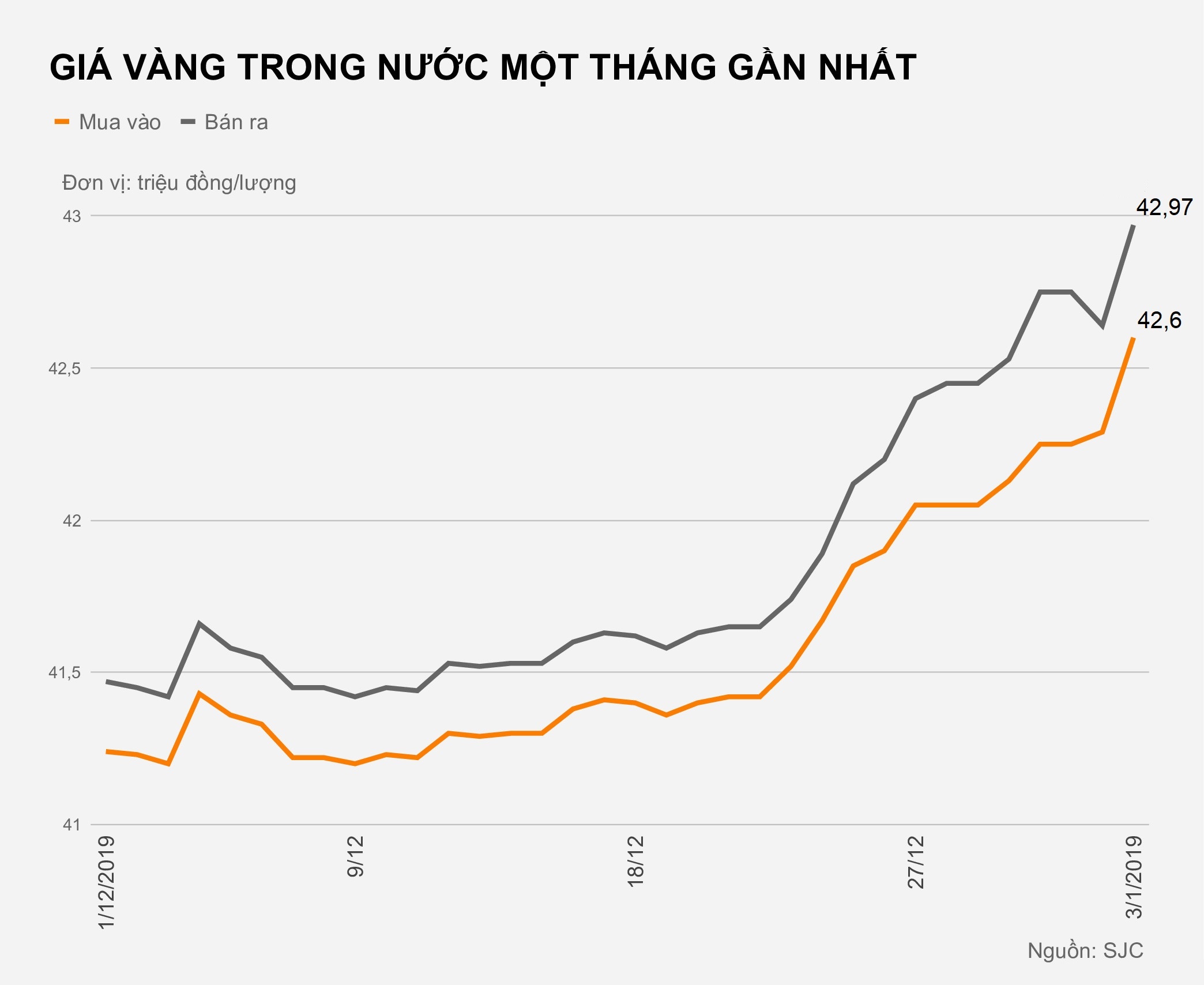 Gia vang hom nay cham moc 43 trieu dong anh 1