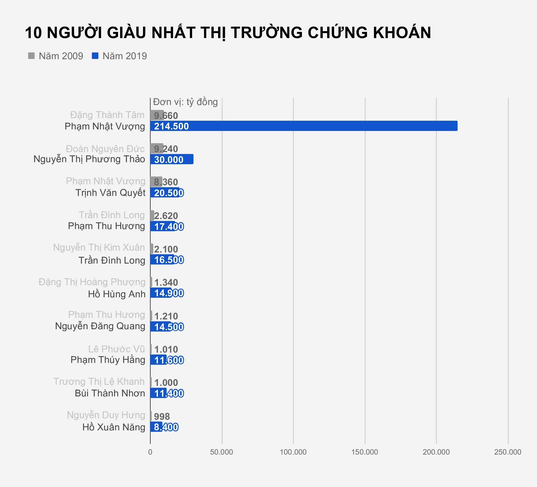 Dai gia giau nhat thi truong Viet Nam anh 1