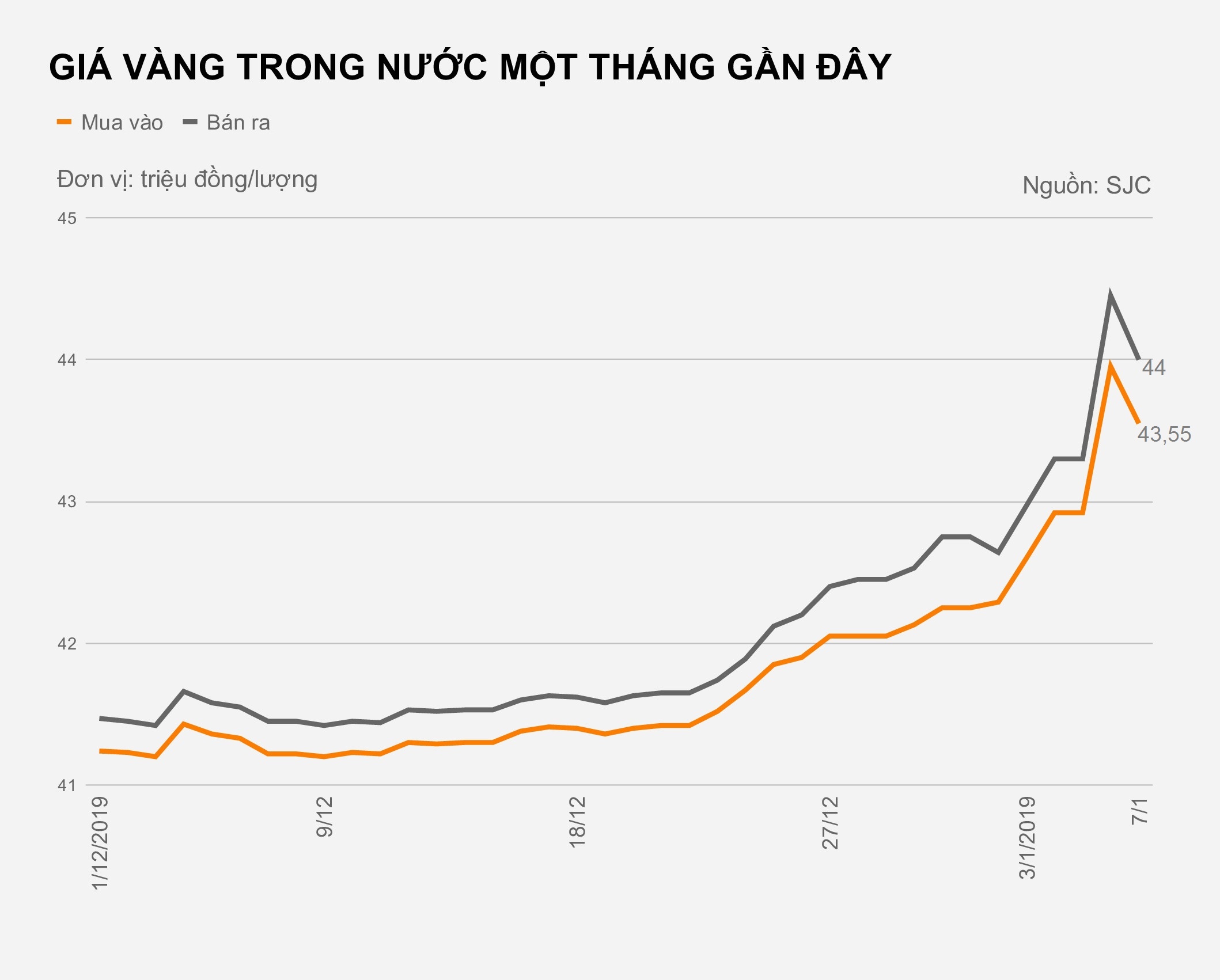 Vang giam gia nua trieu dong sau mot dem anh 1