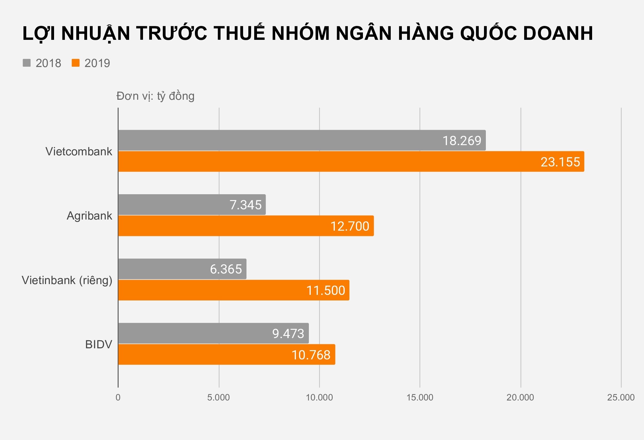 Ngan hang lam an ra sao nam vua qua? anh 1