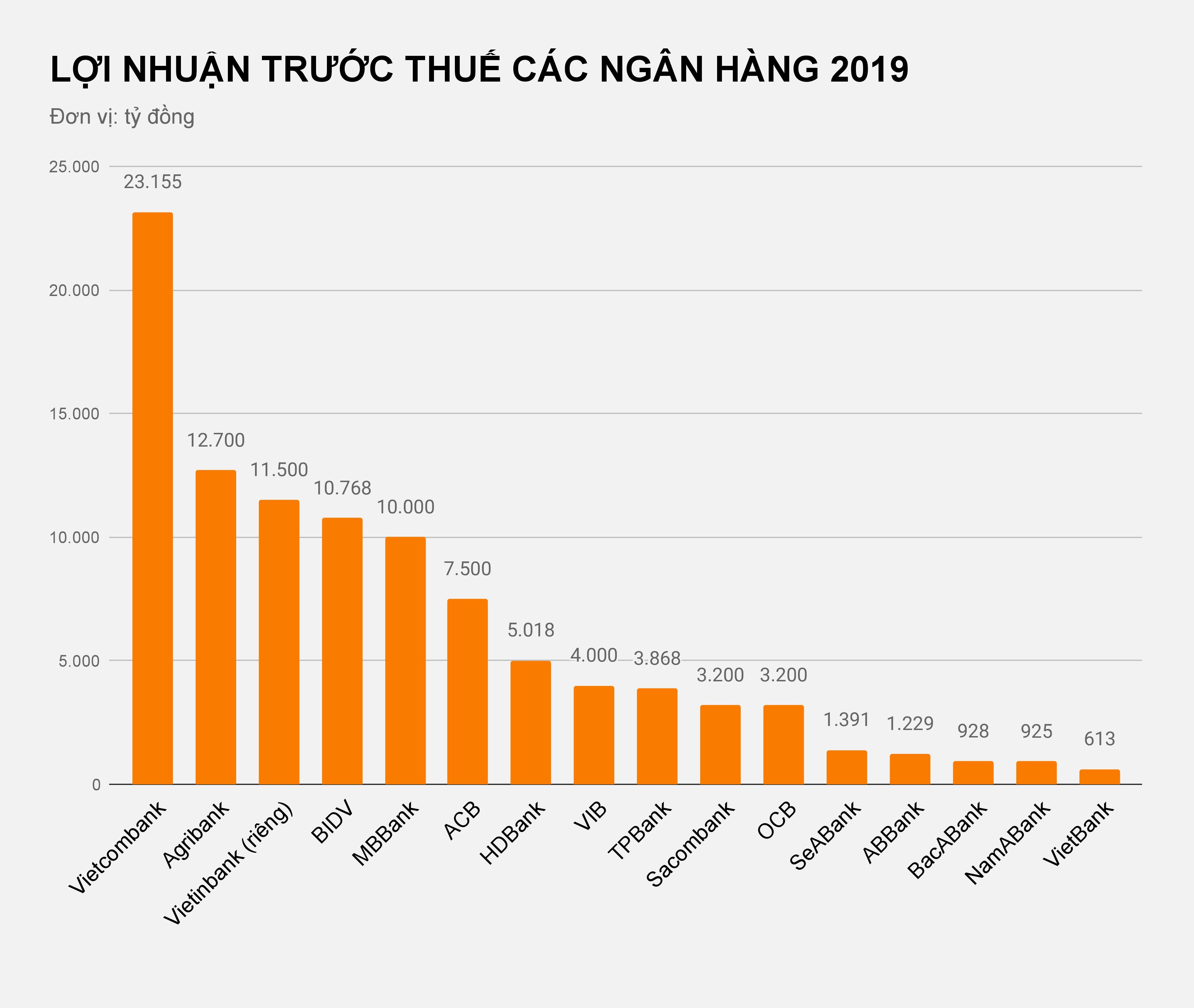 Ngan hang lam an ra sao nam vua qua? anh 2