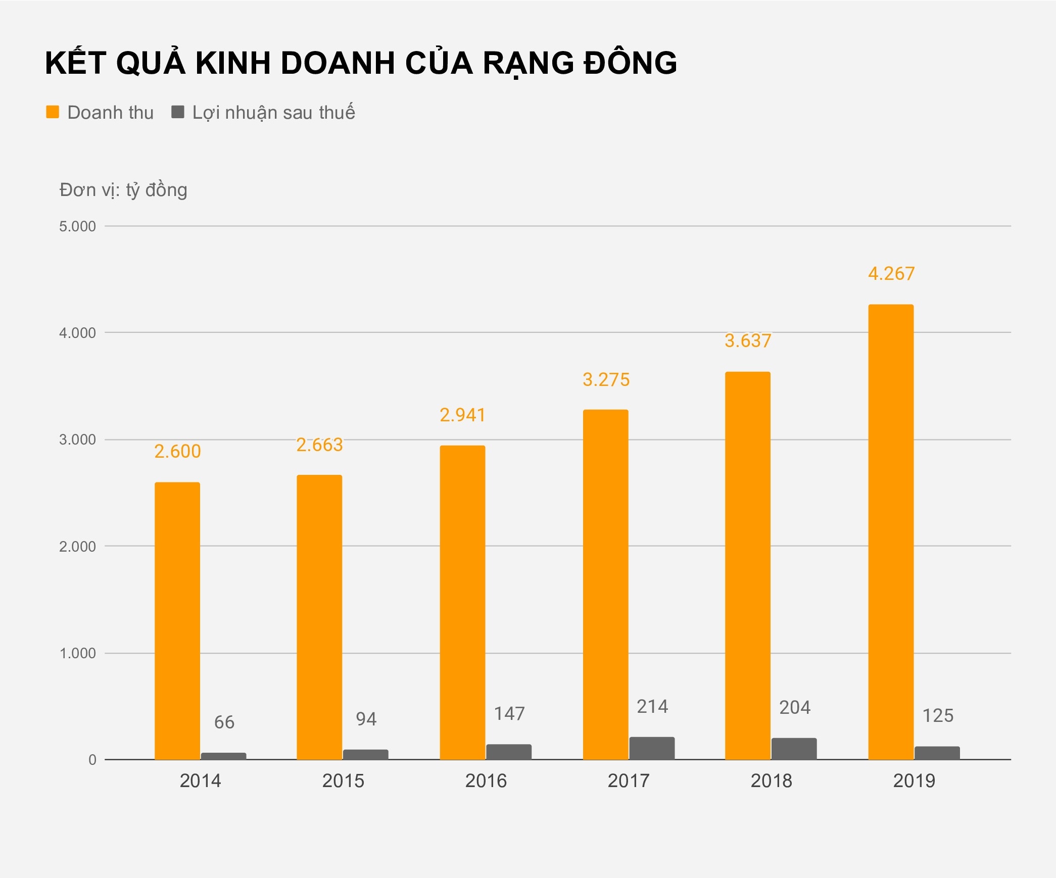 Rang Dong lan dau thua lo sau 11 nam anh 2