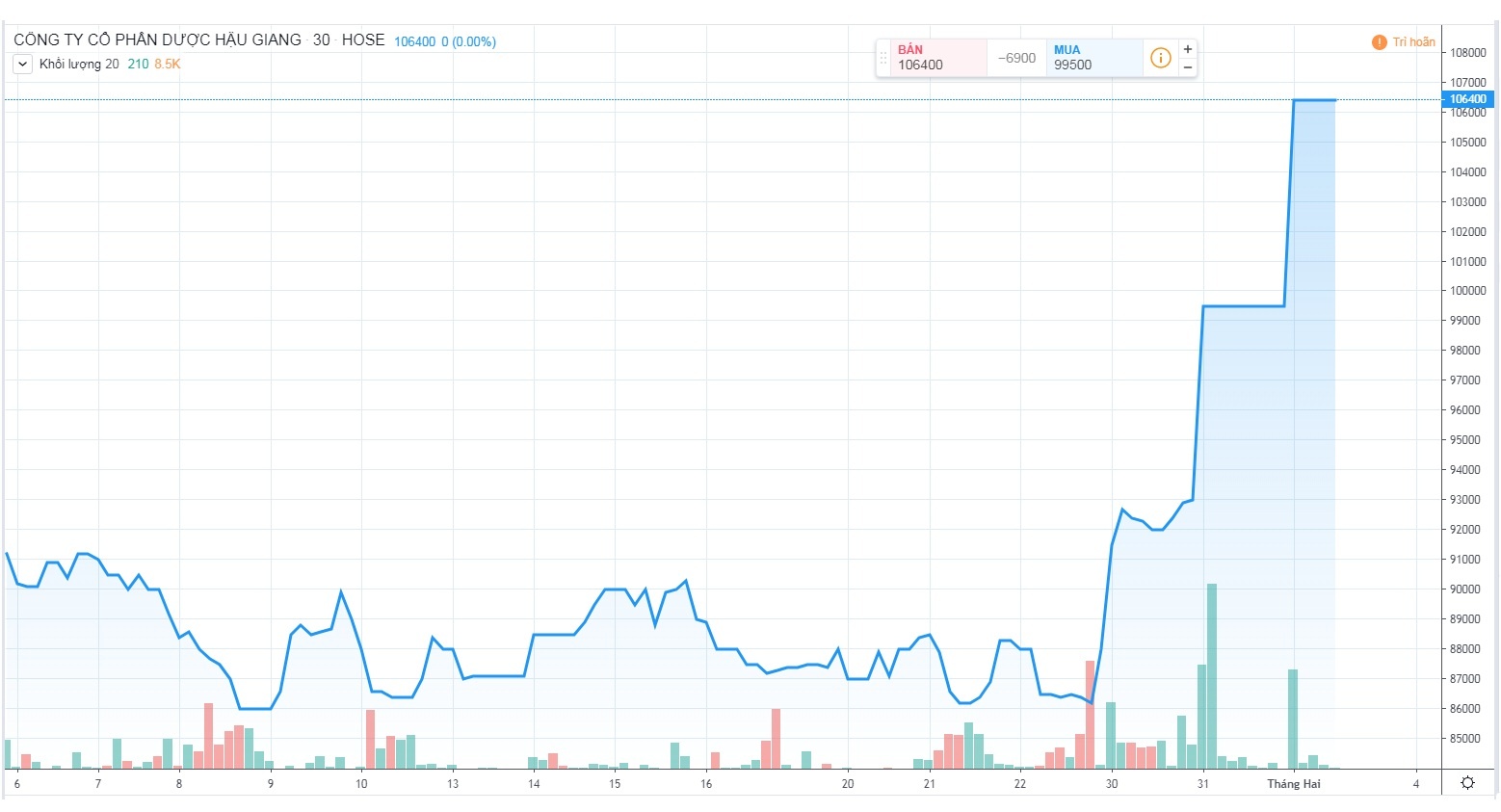 Co phieu hang duoc pham,  y te tang kich tran anh 1