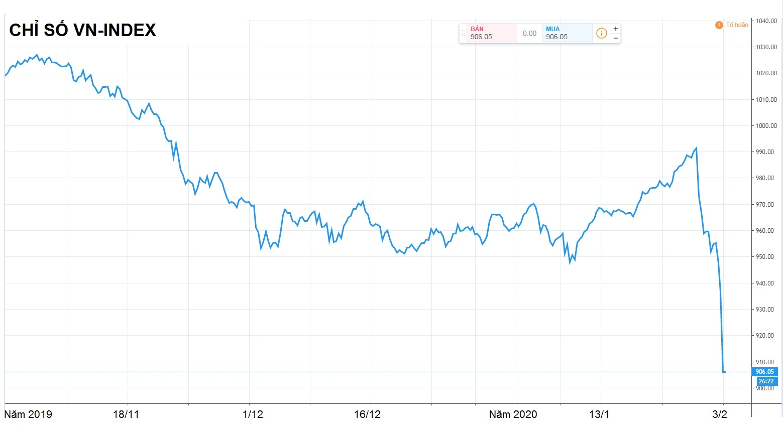 Chung khoan trong nuoc giam manh anh 1