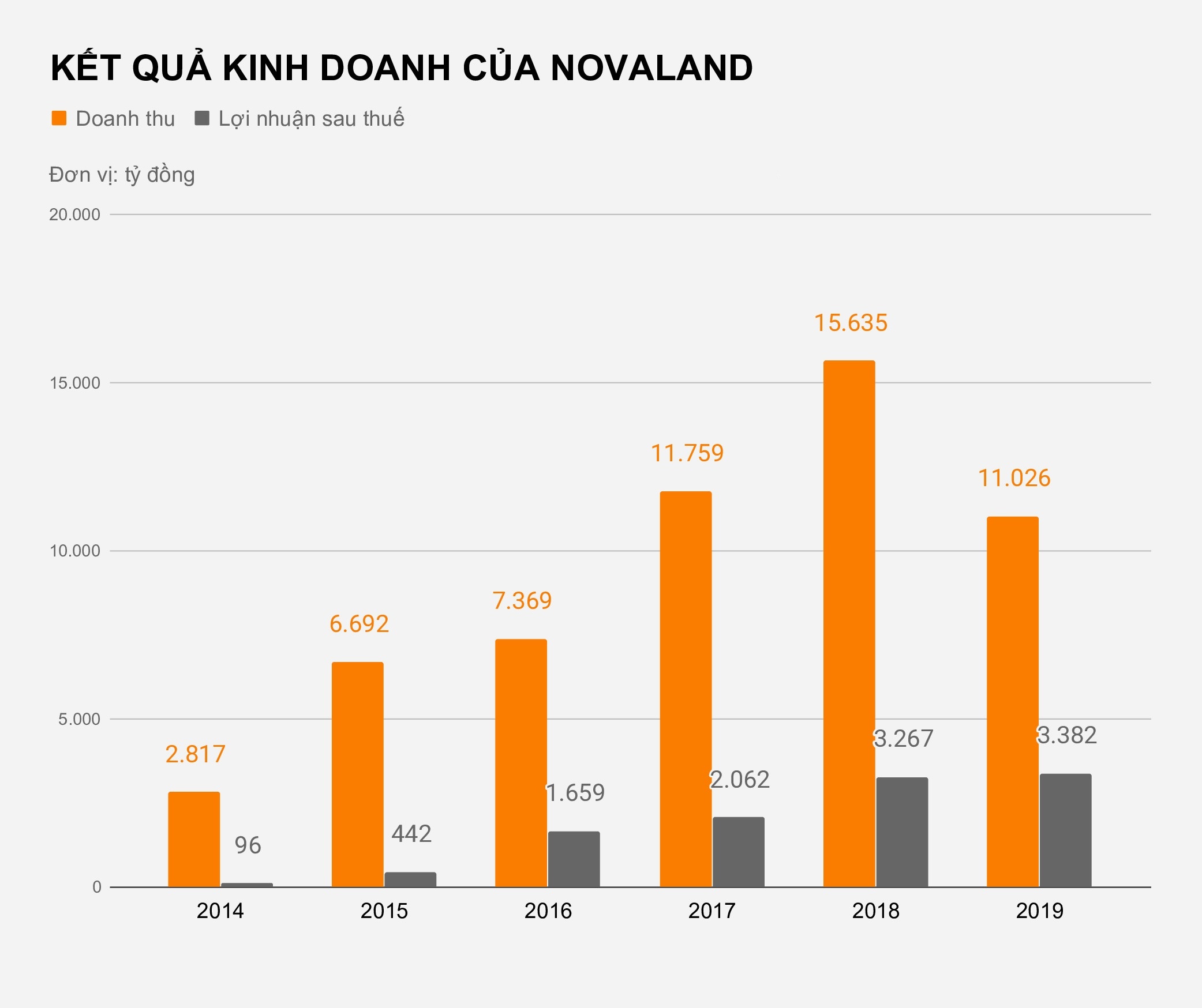 Loi nhuan Novaland 2019 anh 2