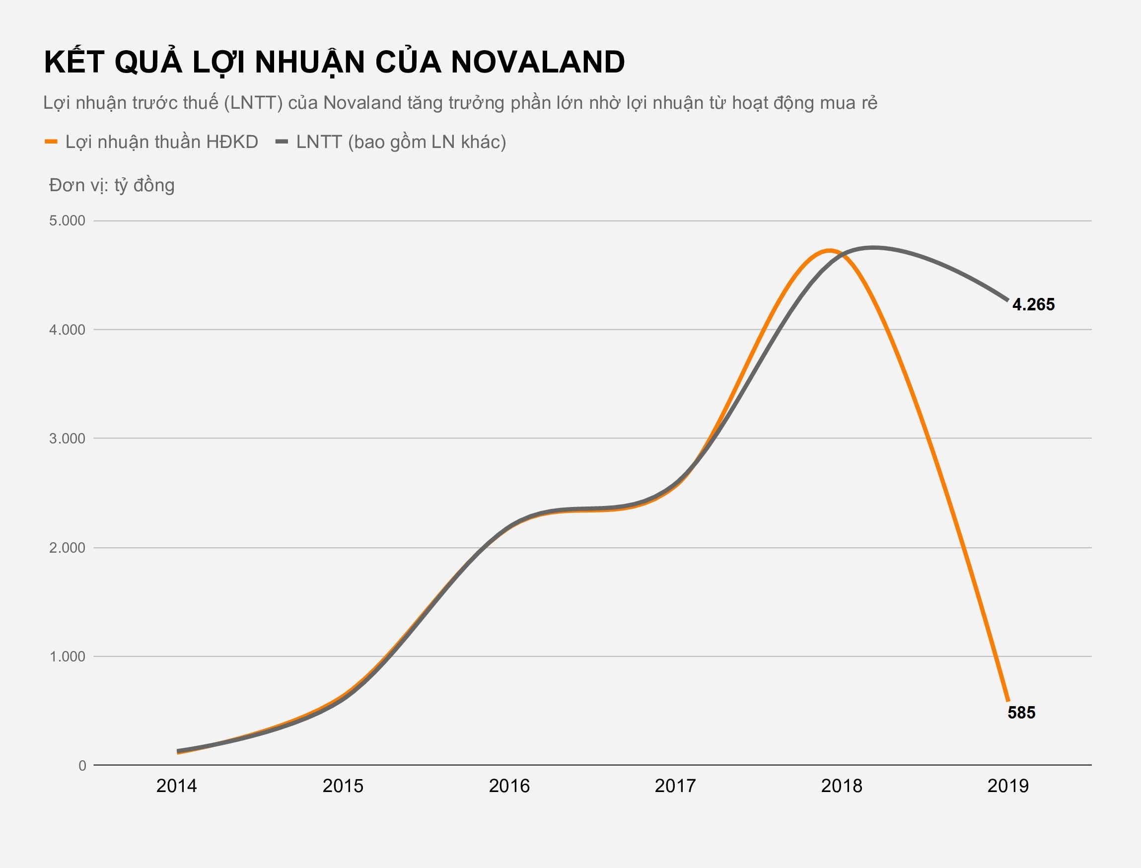 Loi nhuan Novaland 2019 anh 3