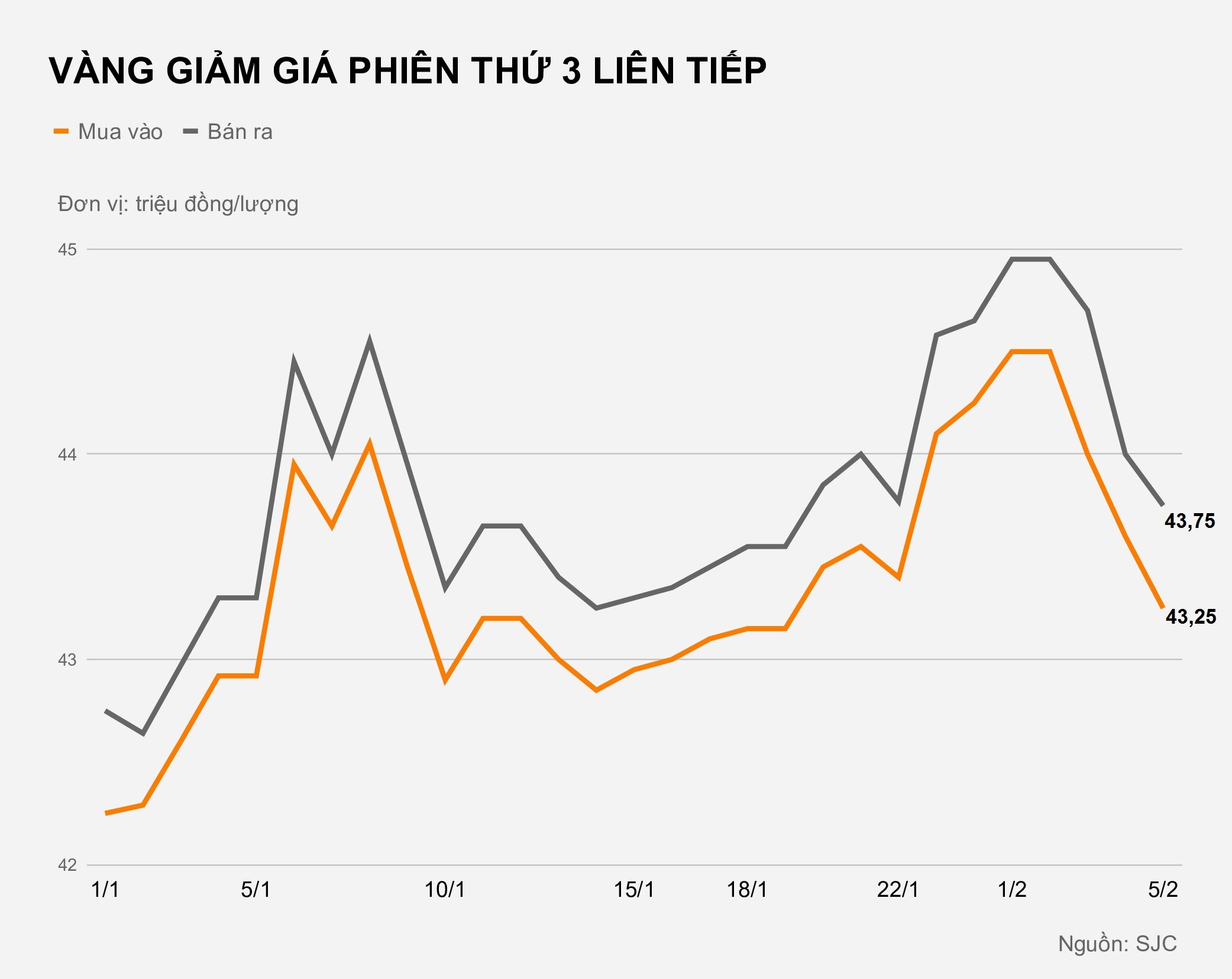 Gia vang trong nuoc giam anh 1