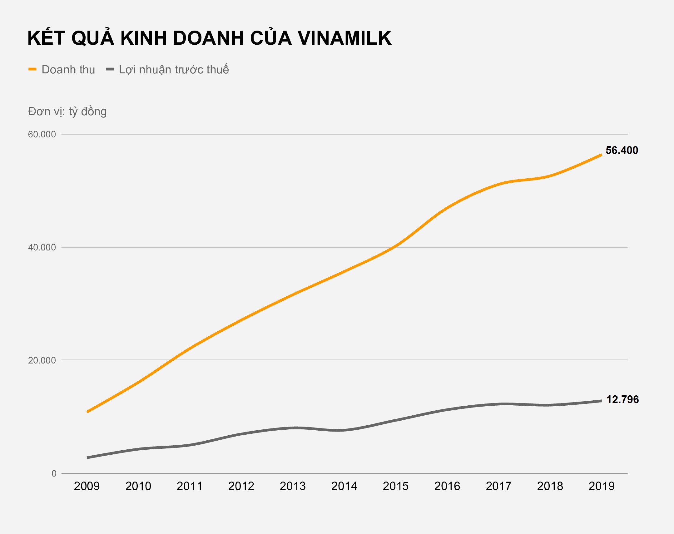 Vinamilk thu gan 2 ty dong tien lai ngan hang moi ngay anh 2