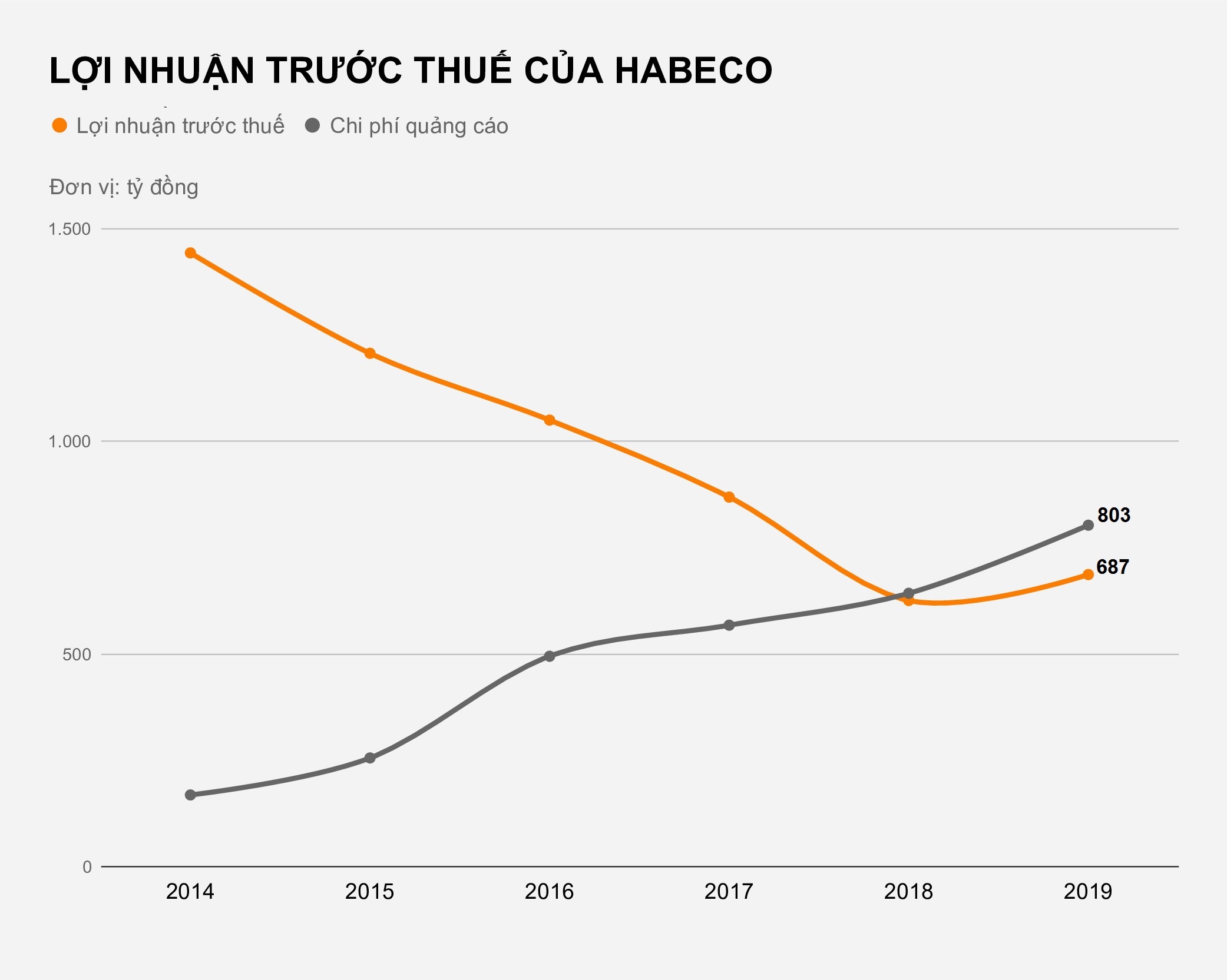 Loi nhuan ong chu hang Bia Ha Noi tang tro lai sau 5 nam anh 1