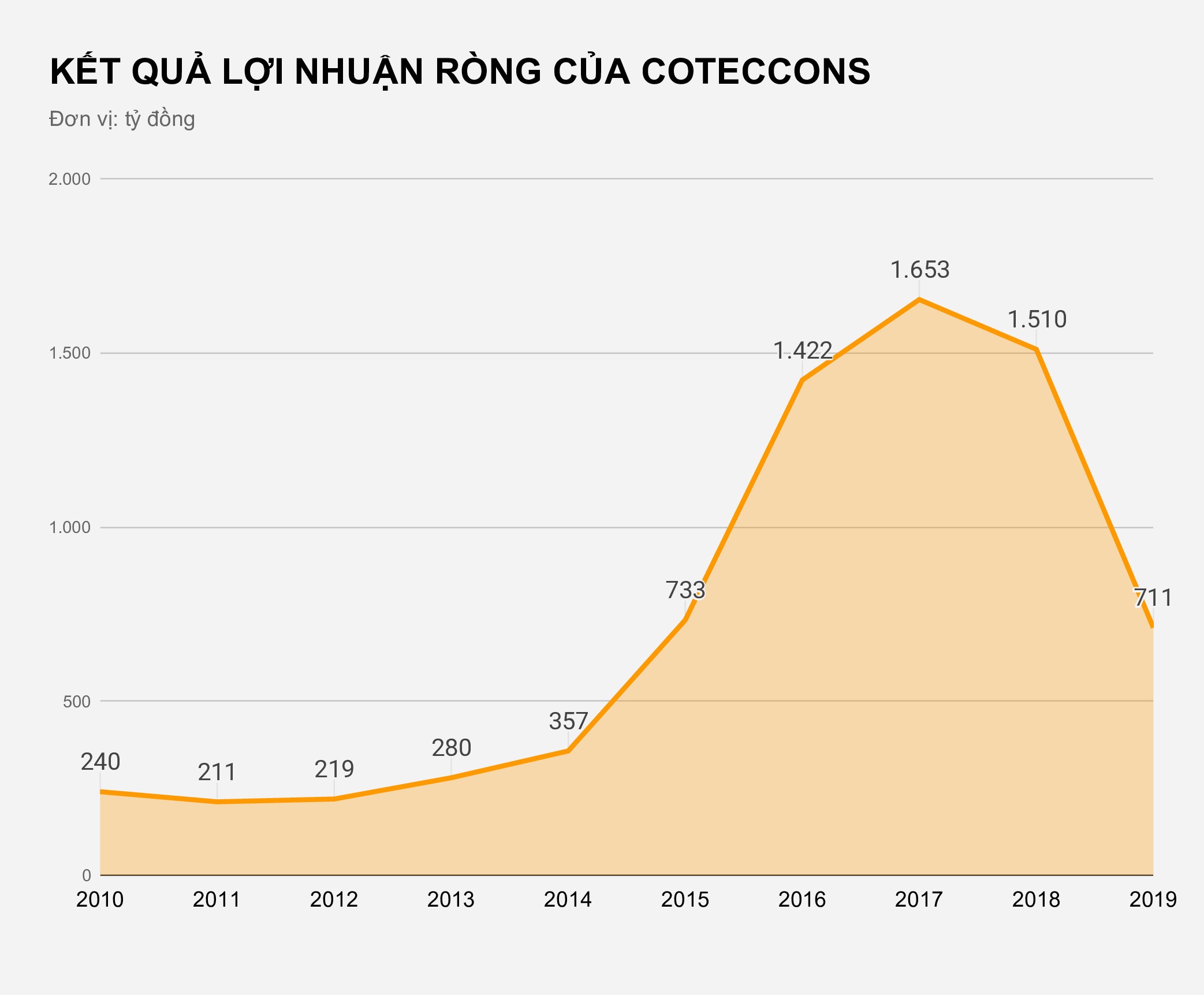 ‘Dai gia’ nganh xay dung Coteccons tut doc anh 1
