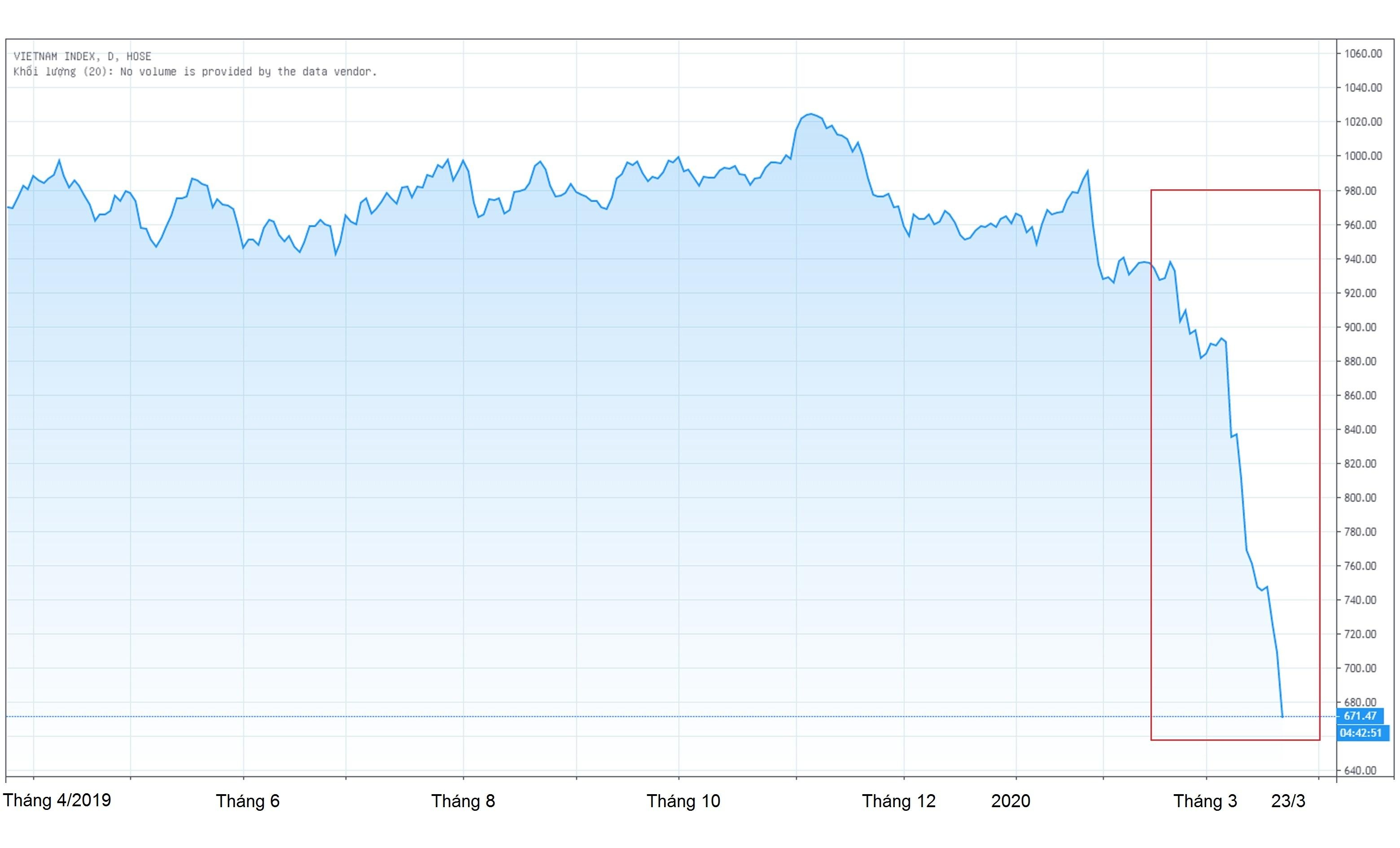 Chung khoan Viet giam ve vung thap nhat 3 nam anh 1
