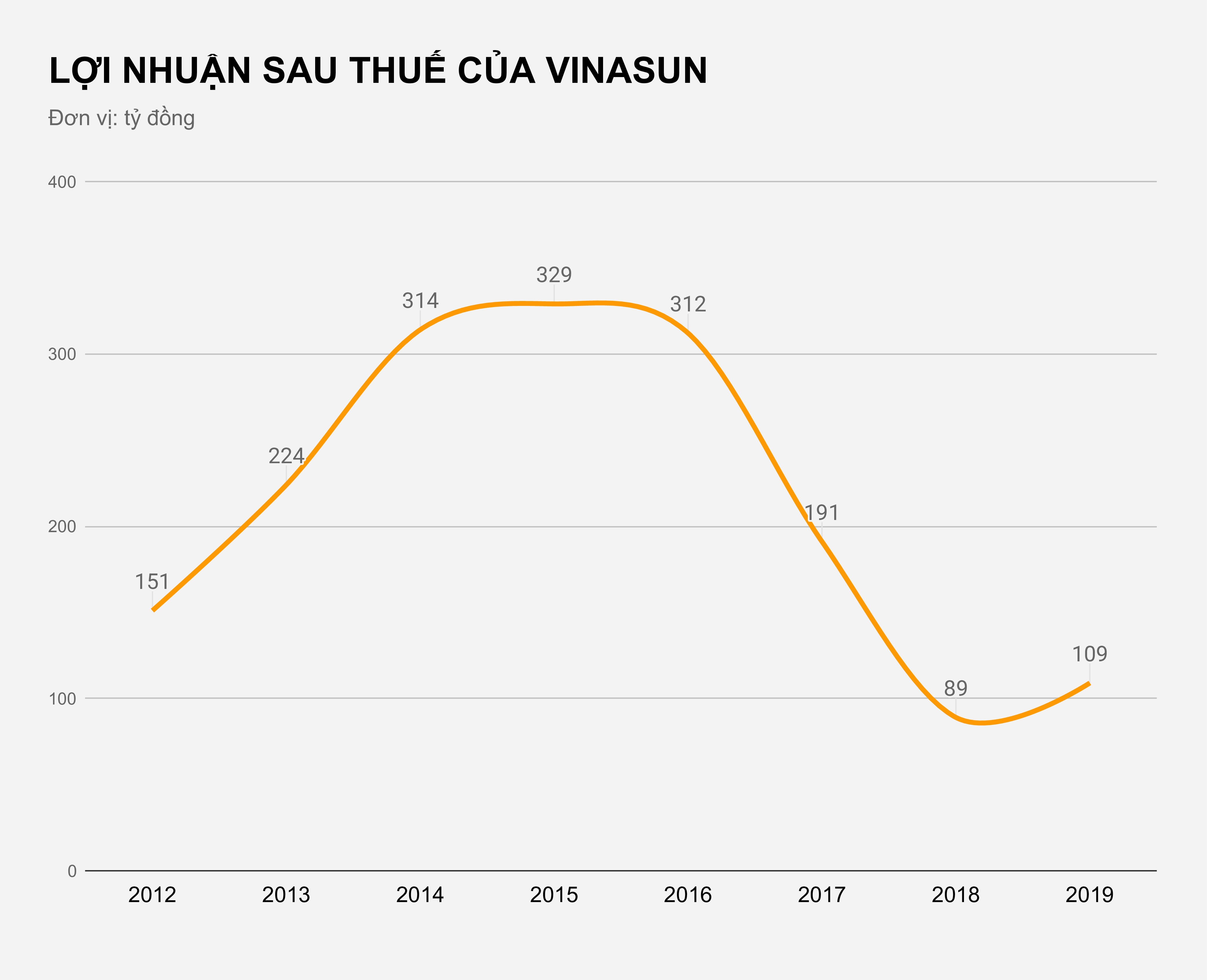 Taxi Vinasun lai hon tram ty mot nam anh 2