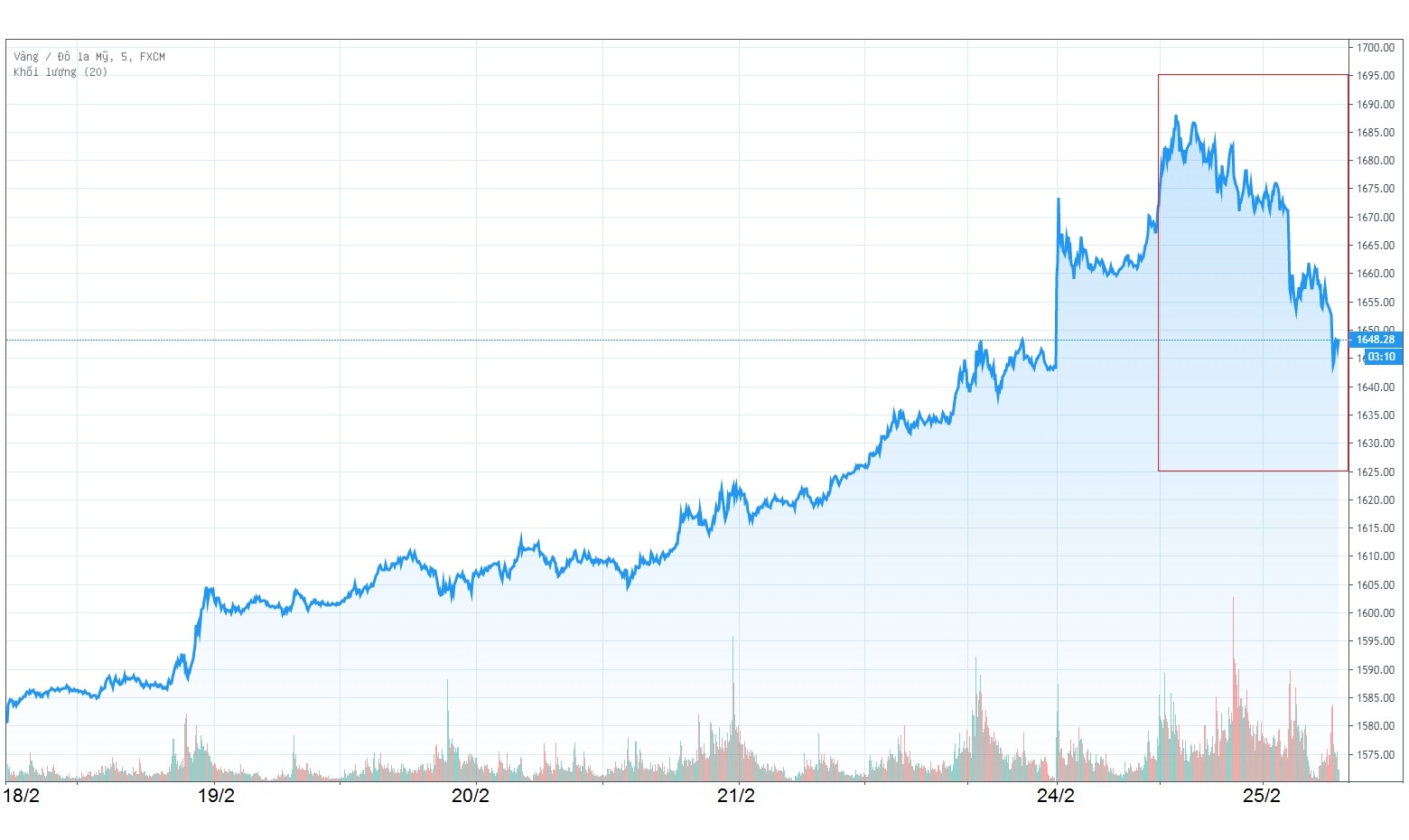 Vang the gioi rot gia gan 45 USD/ounce anh 1