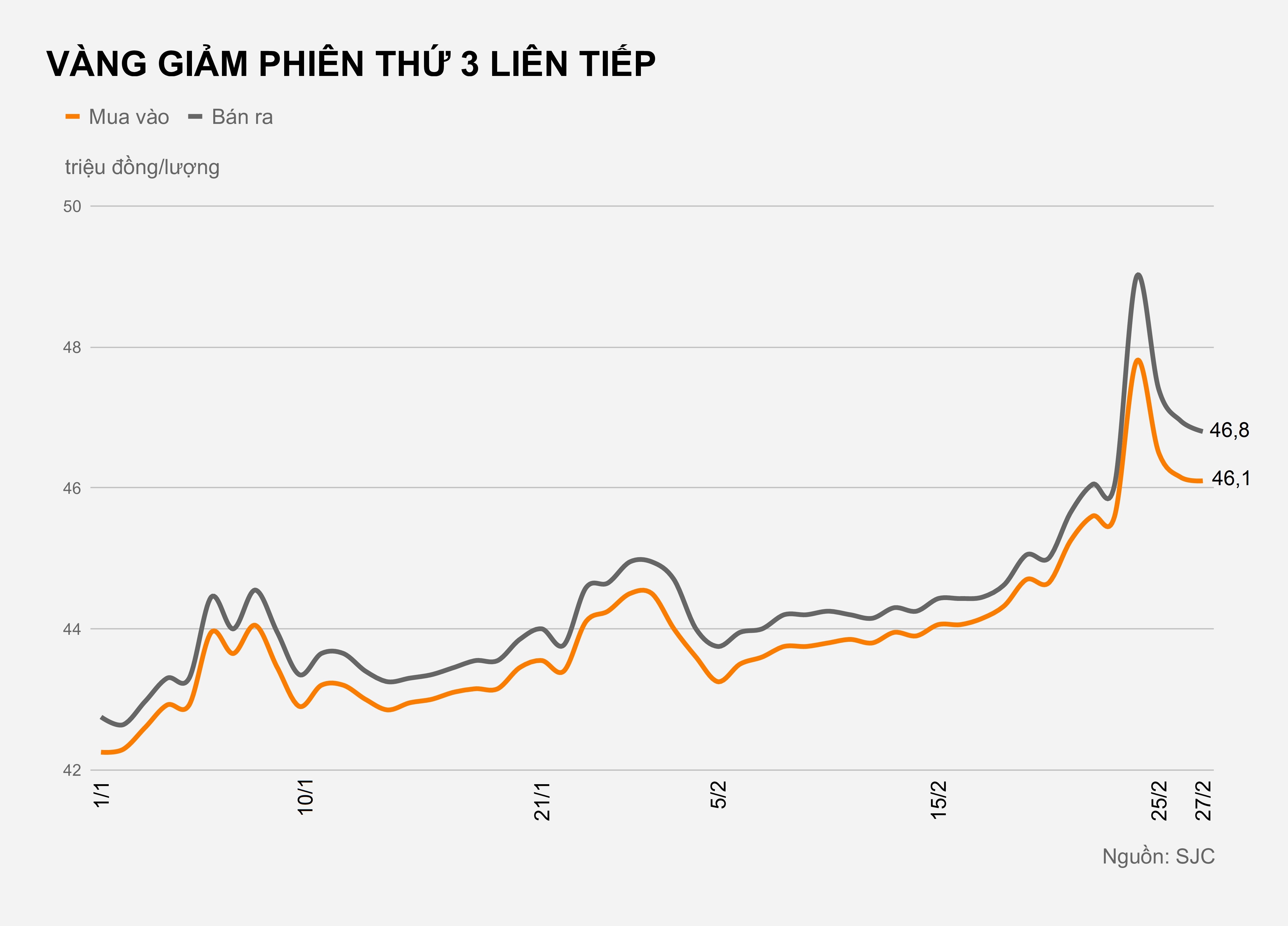 Vang giam phien thu 3 lien tiep anh 2