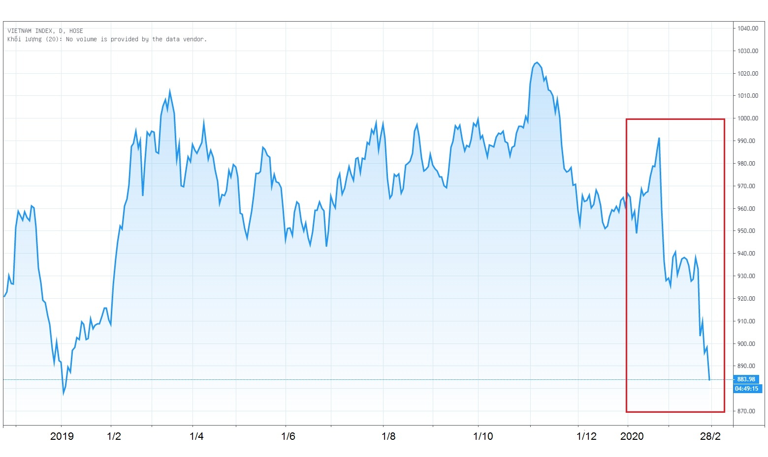 VN-Index xuong vung thap nhat 1 nam anh 1