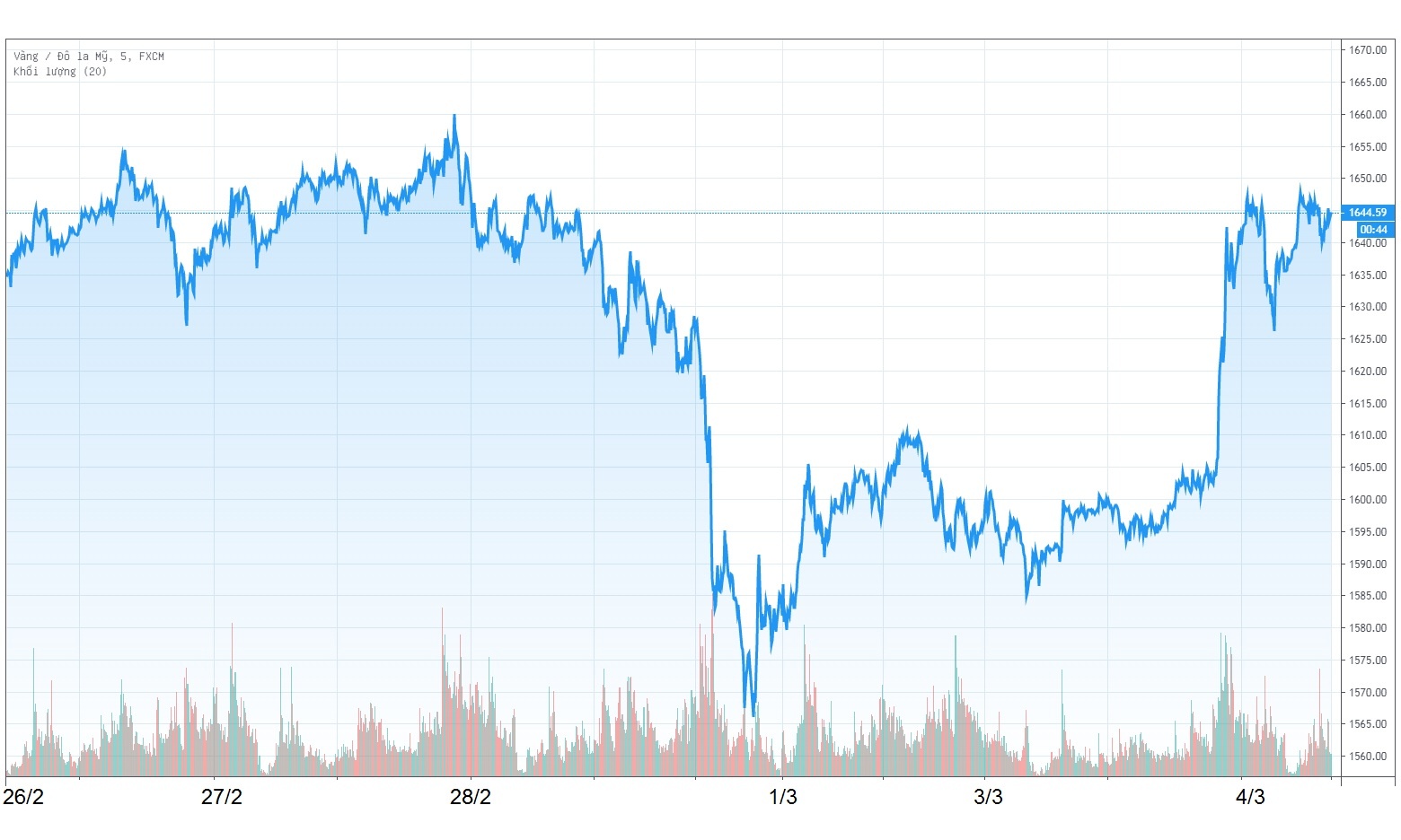 Gia vang the gioi tang hon 40 USD anh 1