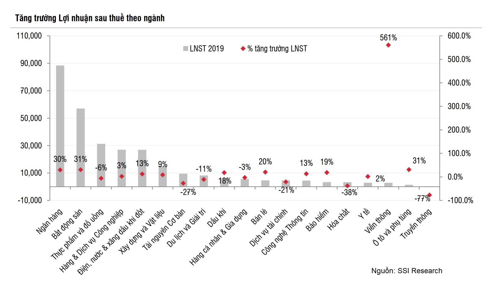 Cac doanh nghiep tren san chung khoan lai hon 13 ty USD anh 2