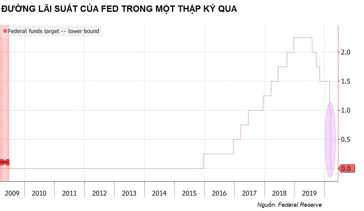 FED giam lai suat ve 0% anh 2
