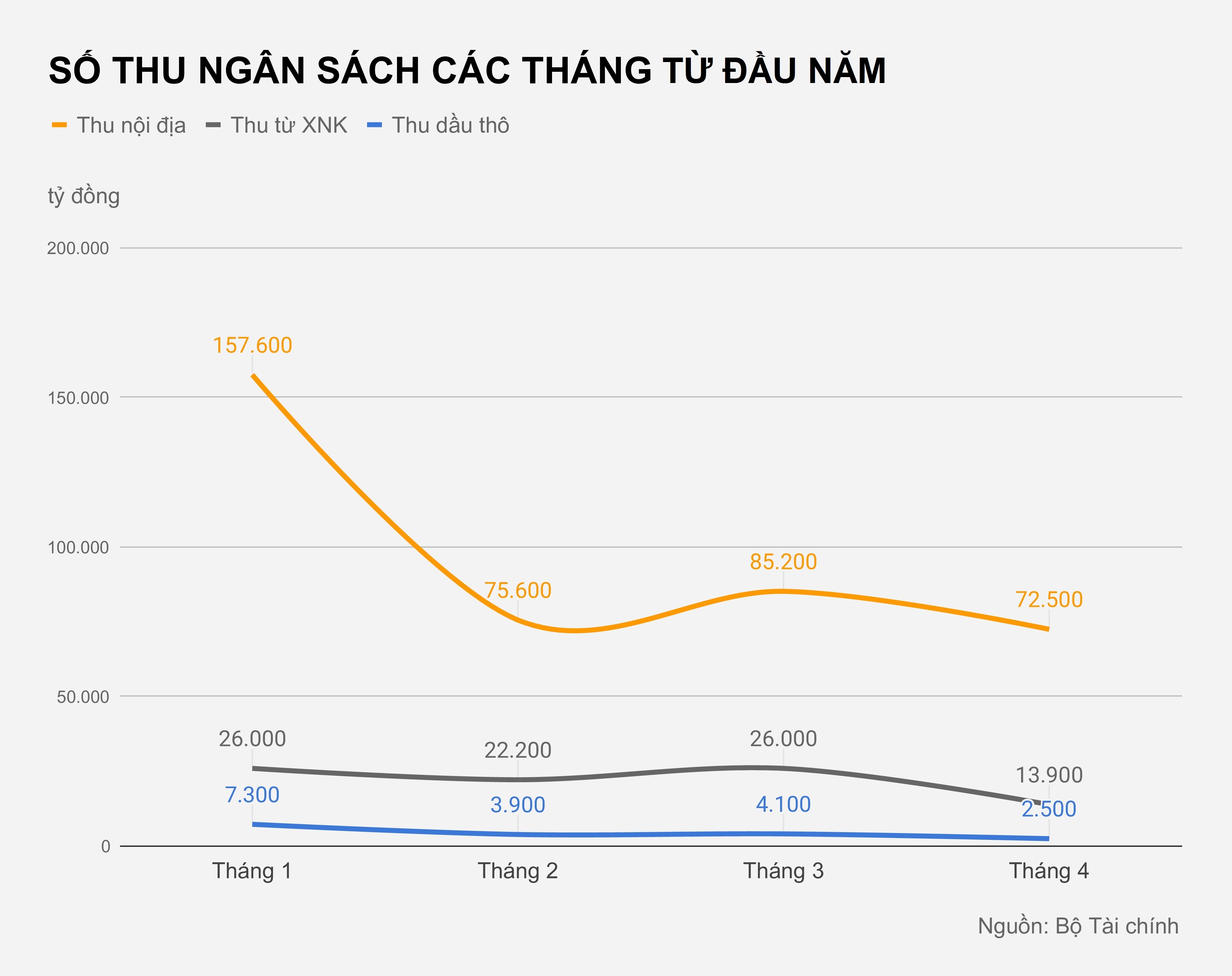 Anh huong tu dich Covid-19,  so thu noi dia giam gan 1/4 anh 1