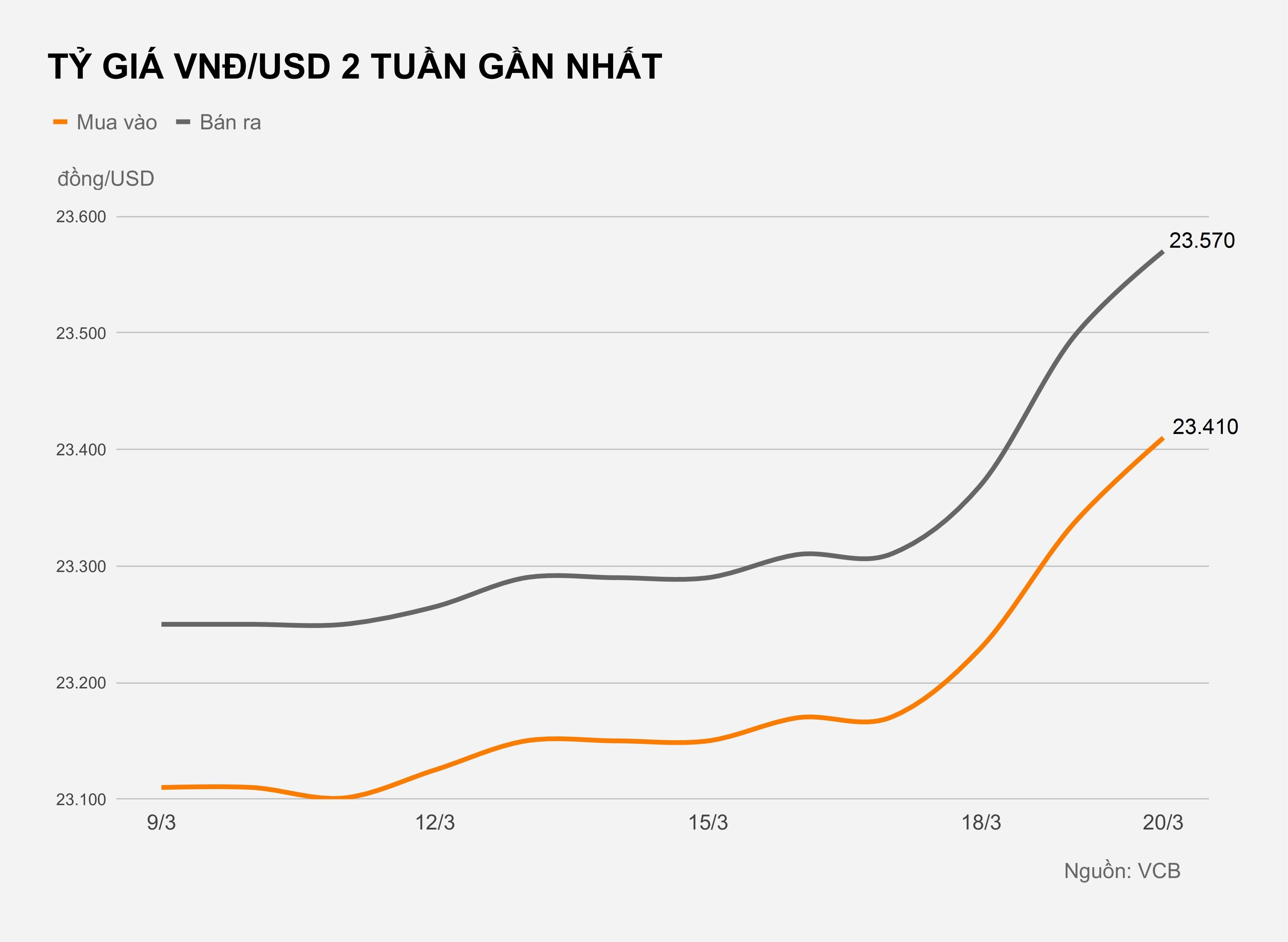 Gia ban USD ‘cho den’ tang len 23.700 dong anh 1