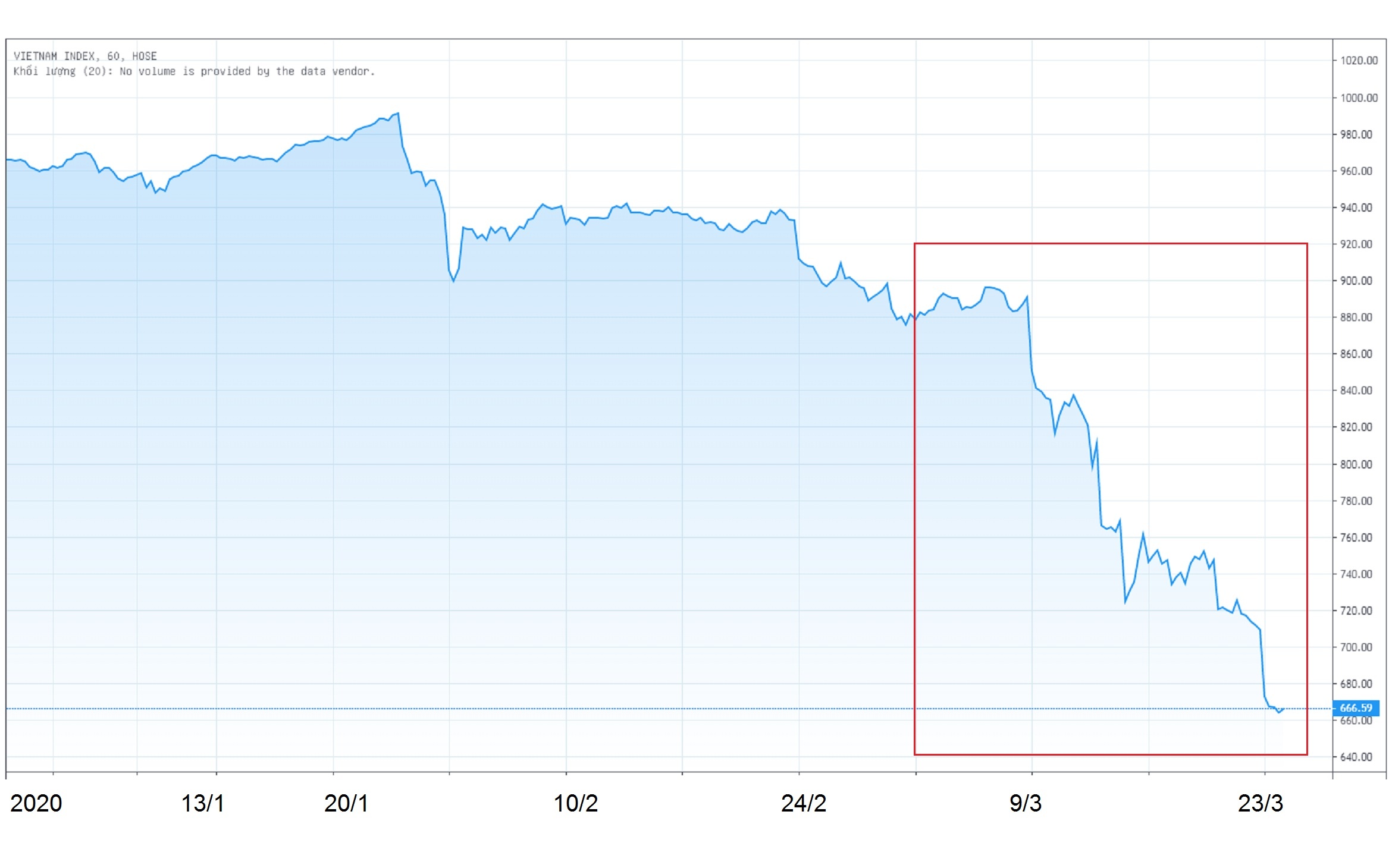 Vi sao chung khoan bi ban thao manh anh 1