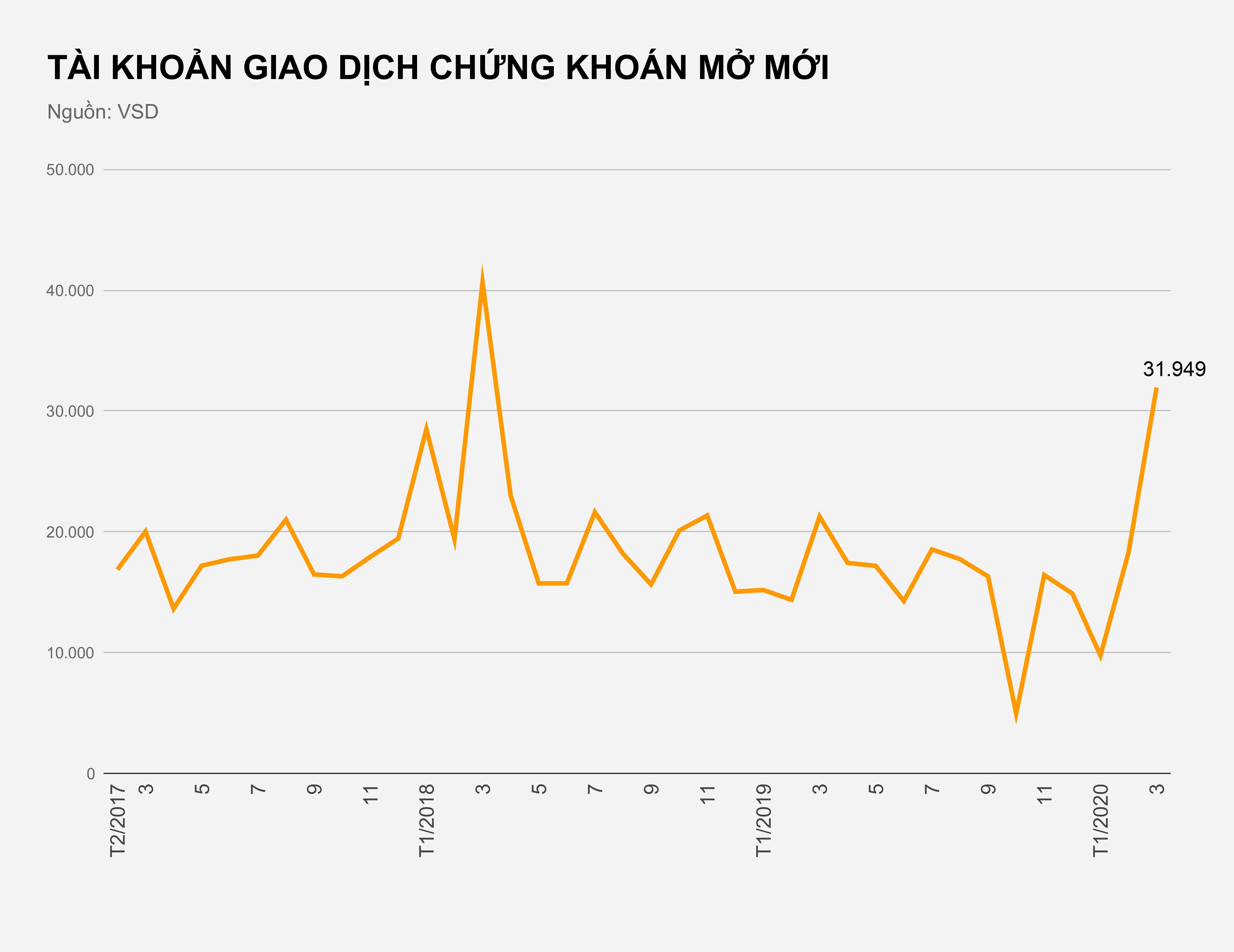 Tien le dang keo thi truong chung khoan? anh 1