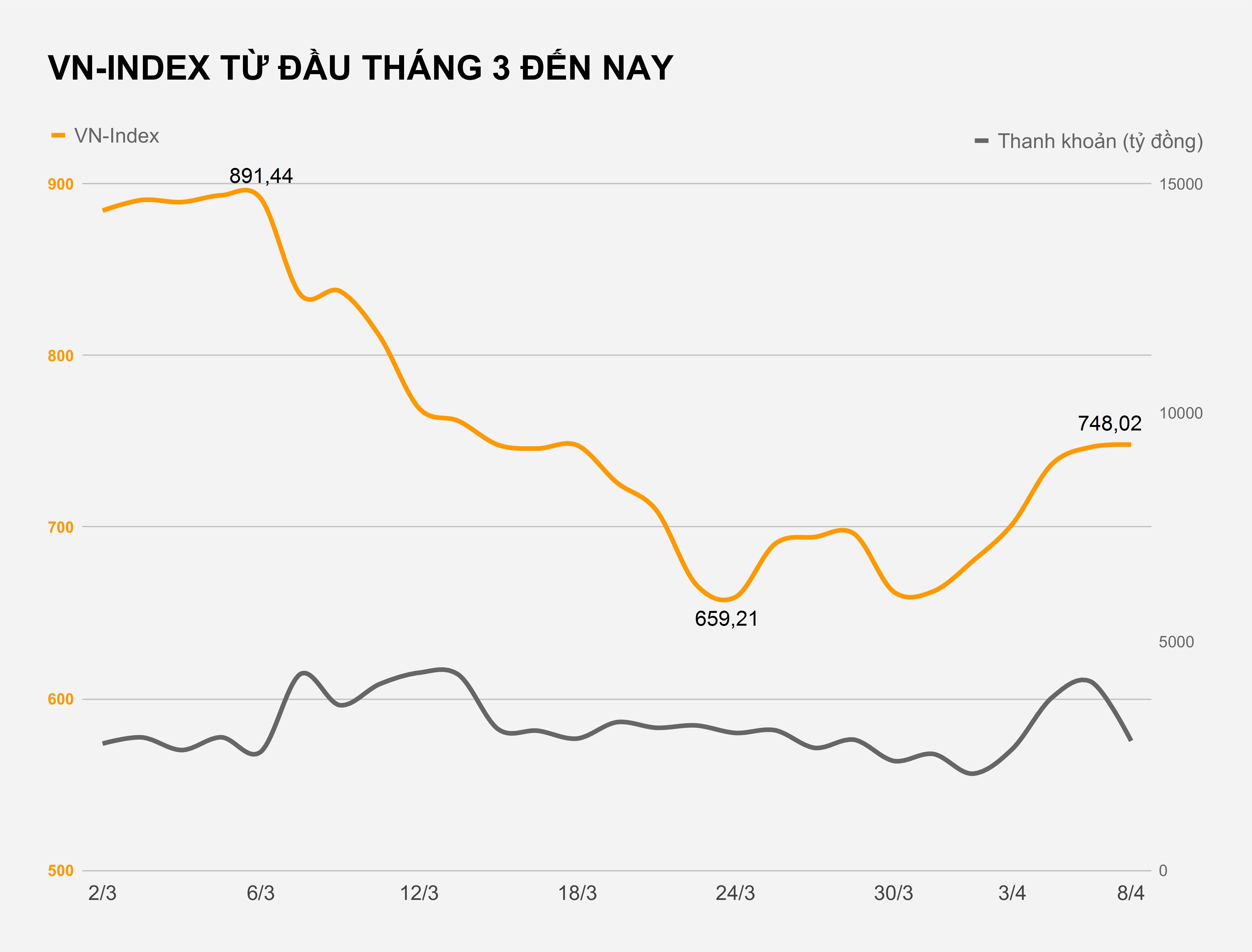 Tien le dang keo thi truong chung khoan? anh 2