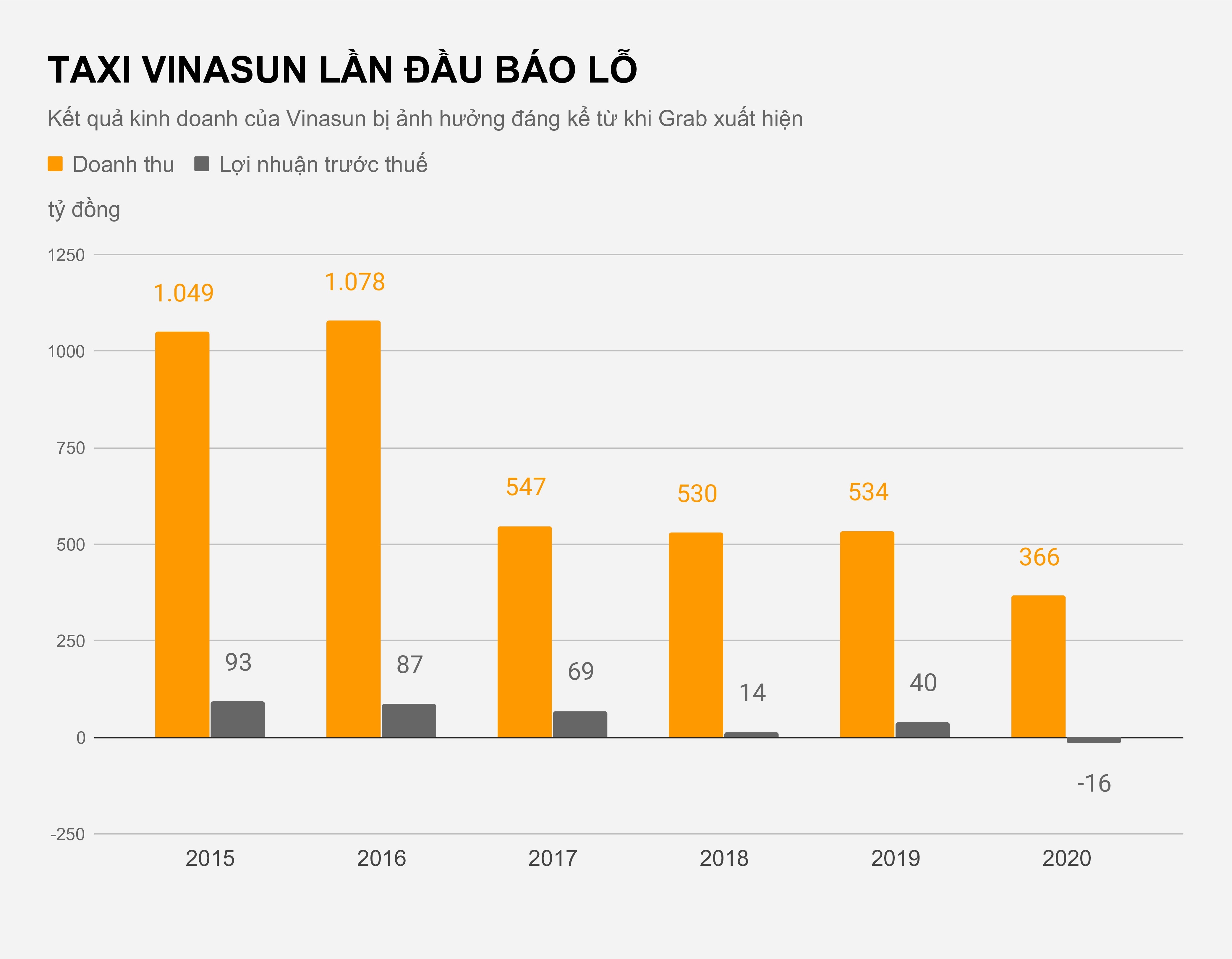 Hang taxi Vinasun lan dau tien thua lo anh 1