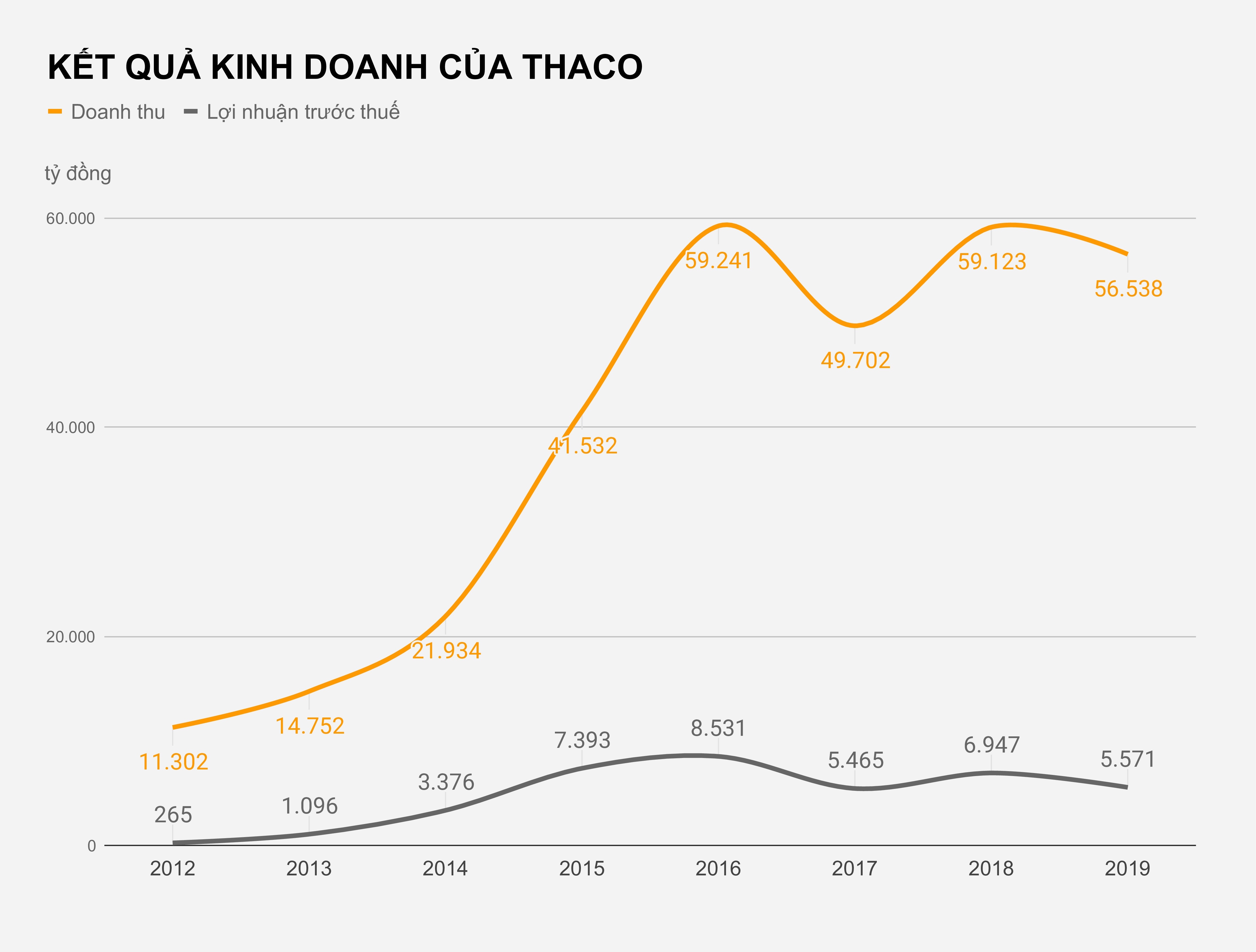 Thaco lai dam nho giao dich mua re cong ty bau Duc anh 1