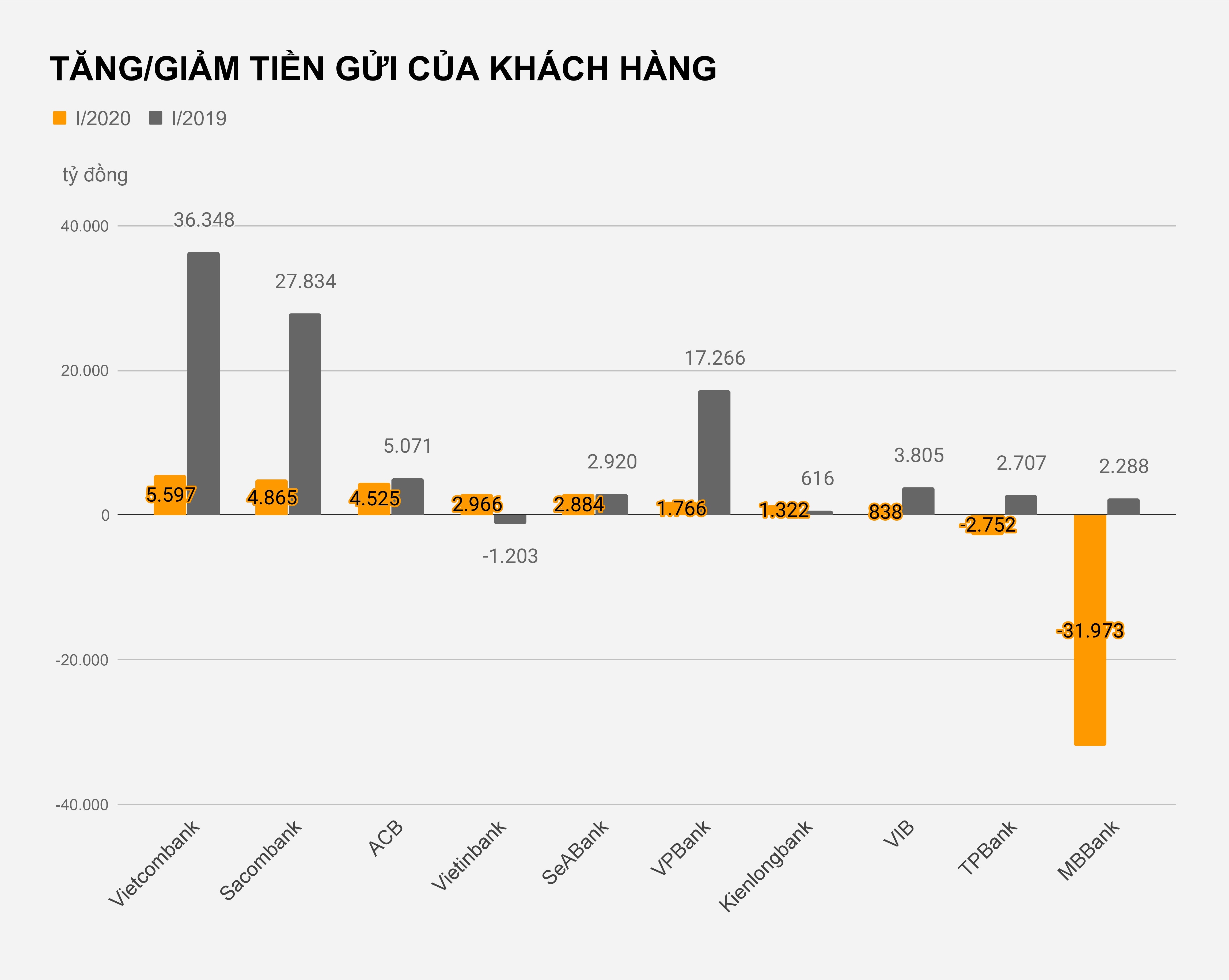 Ngan hang dang rut tien khoi nhau anh 1