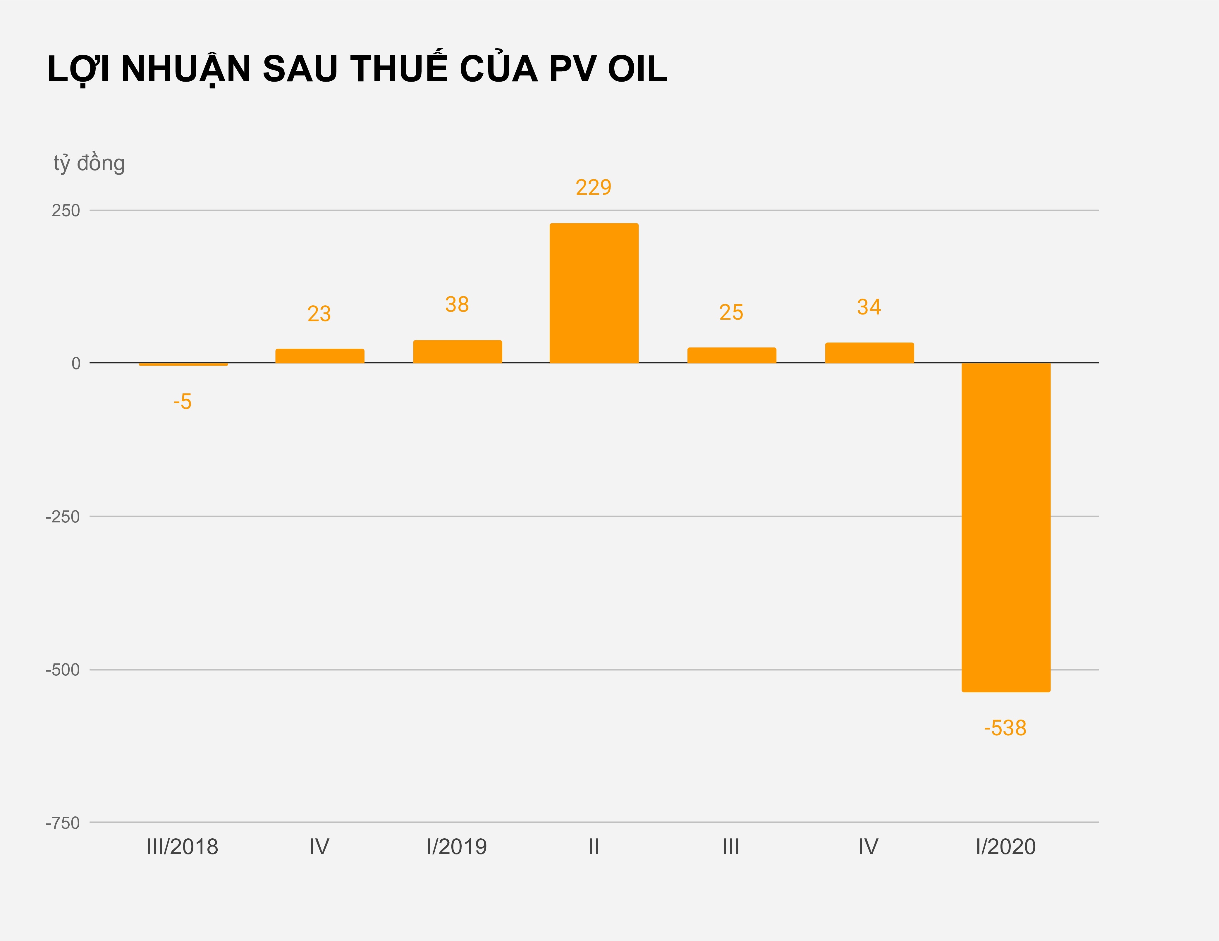 PV Oil bao lo ky luc anh 1