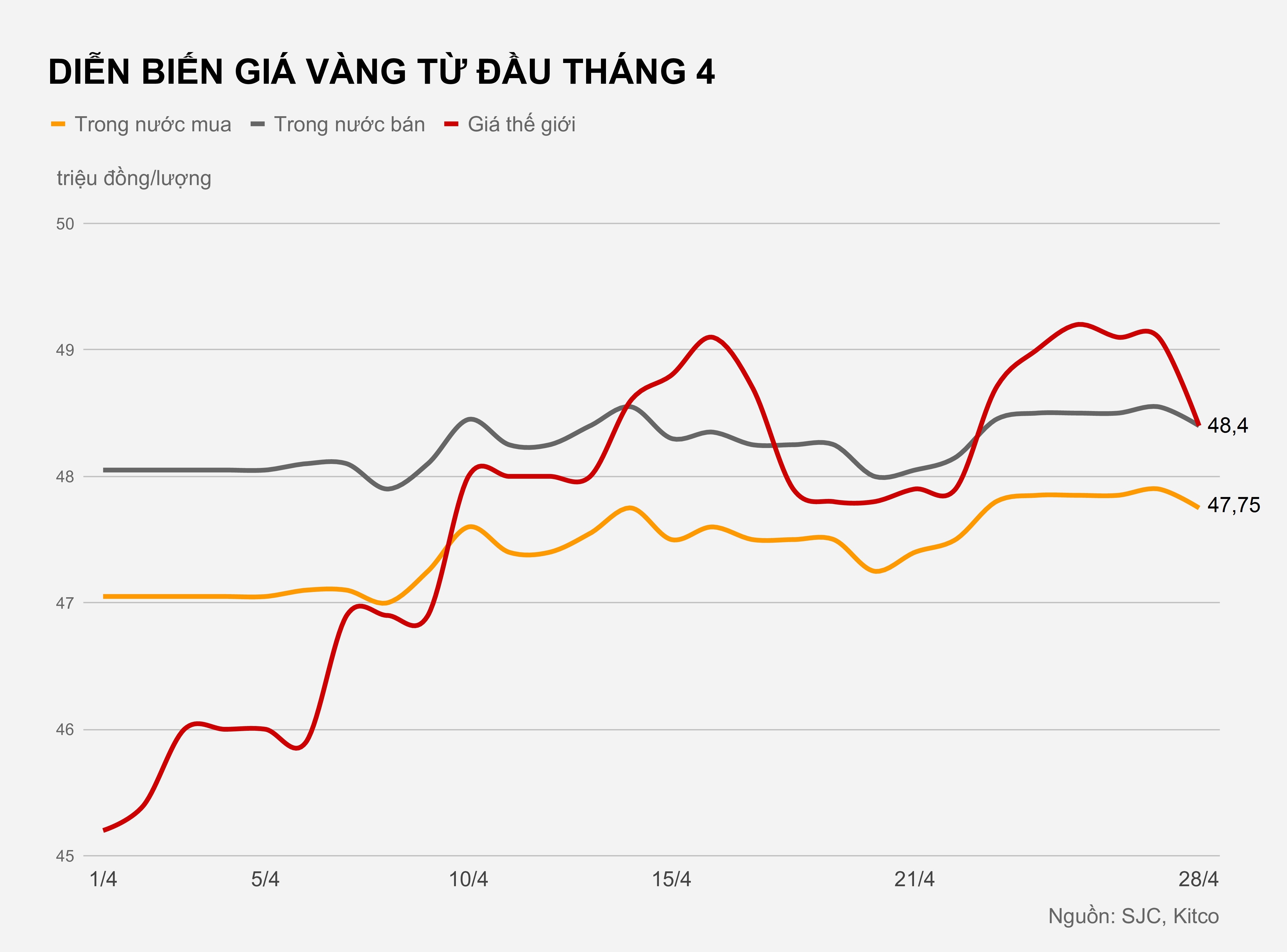 Gia vang hom nay 28/4 anh 1