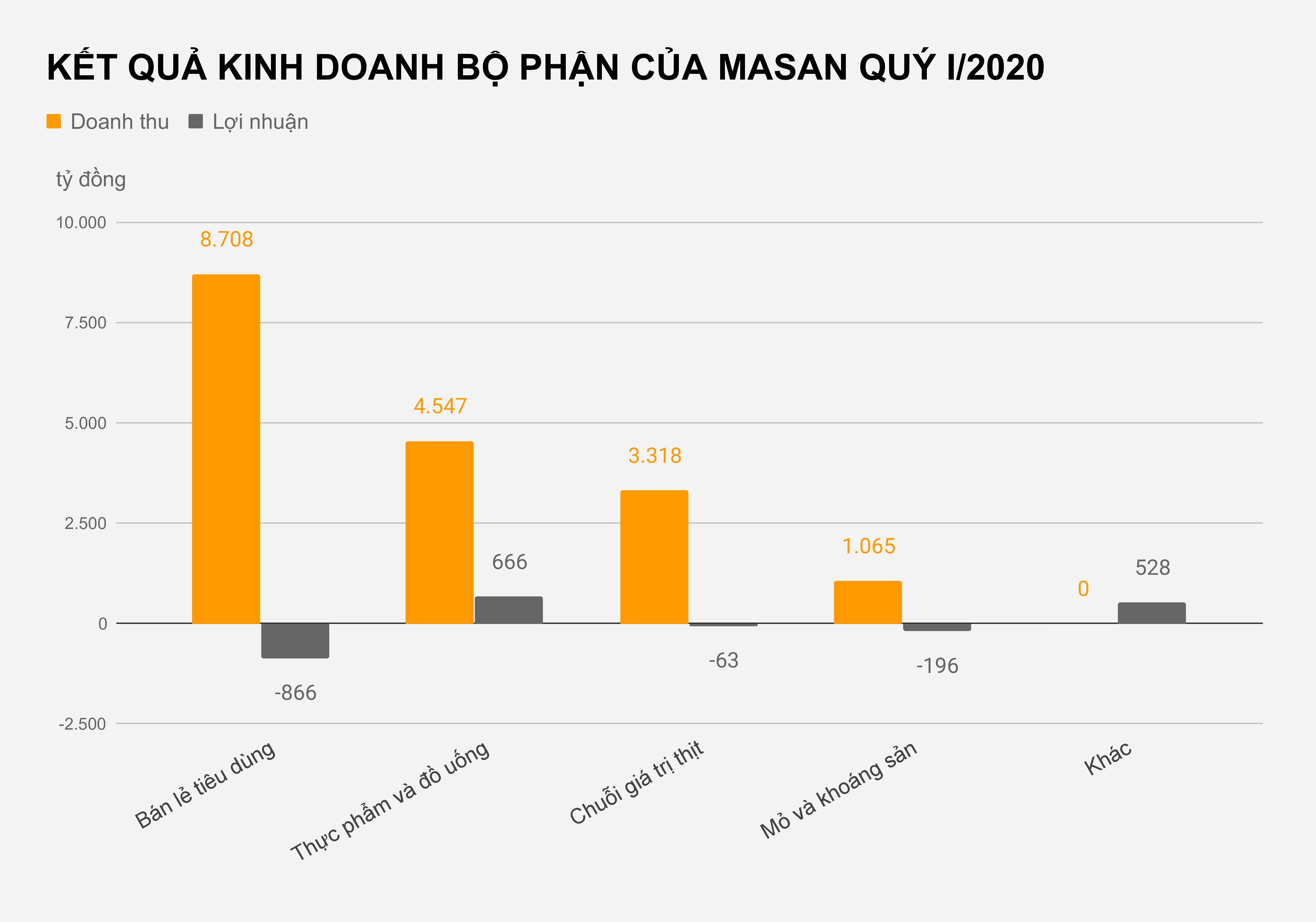 Masan lo nang trong quy dau tien van hanh VinMart,  VinMart+ anh 3