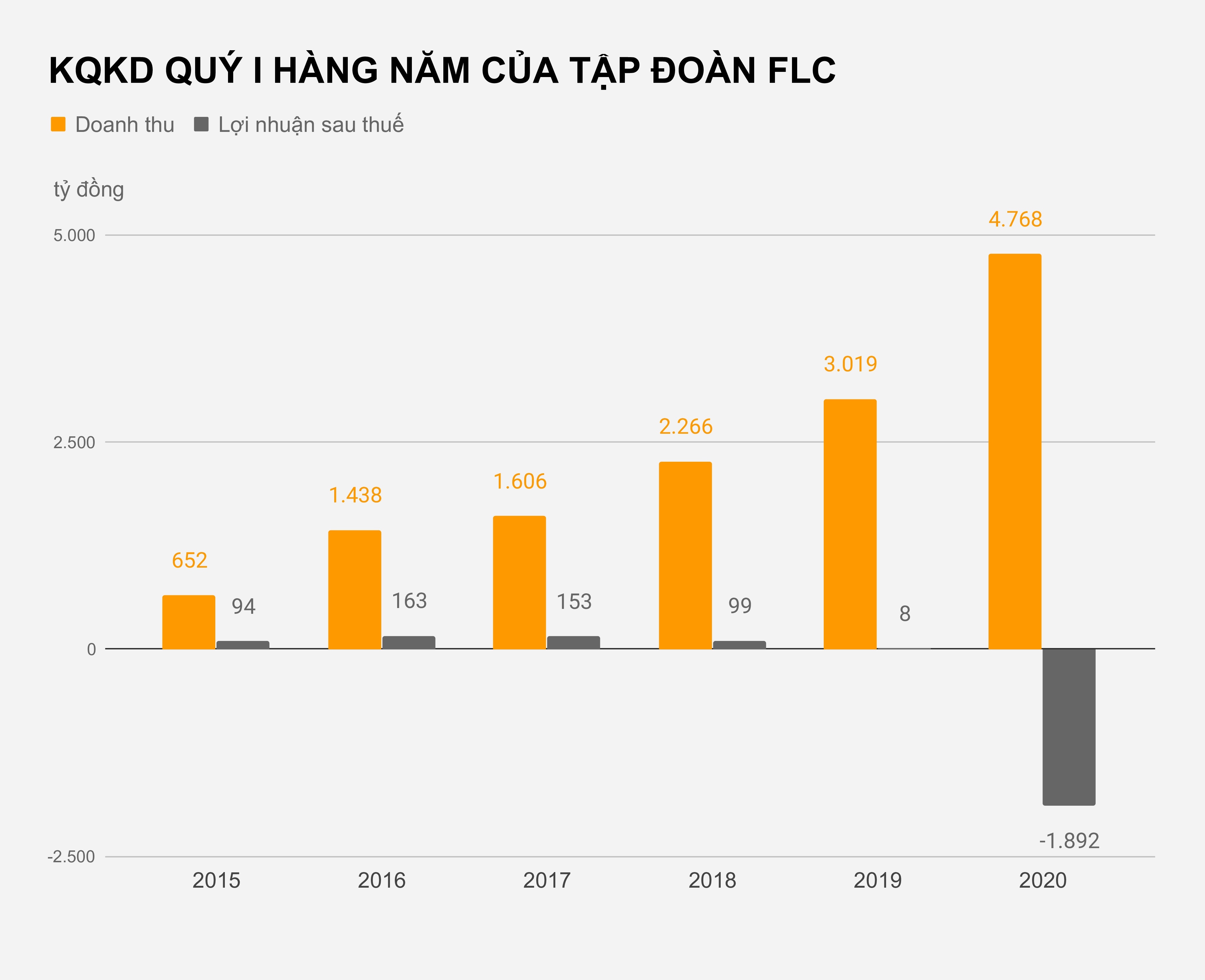 Tap doan FLC lo ky luc gan 1.900 ty anh 2