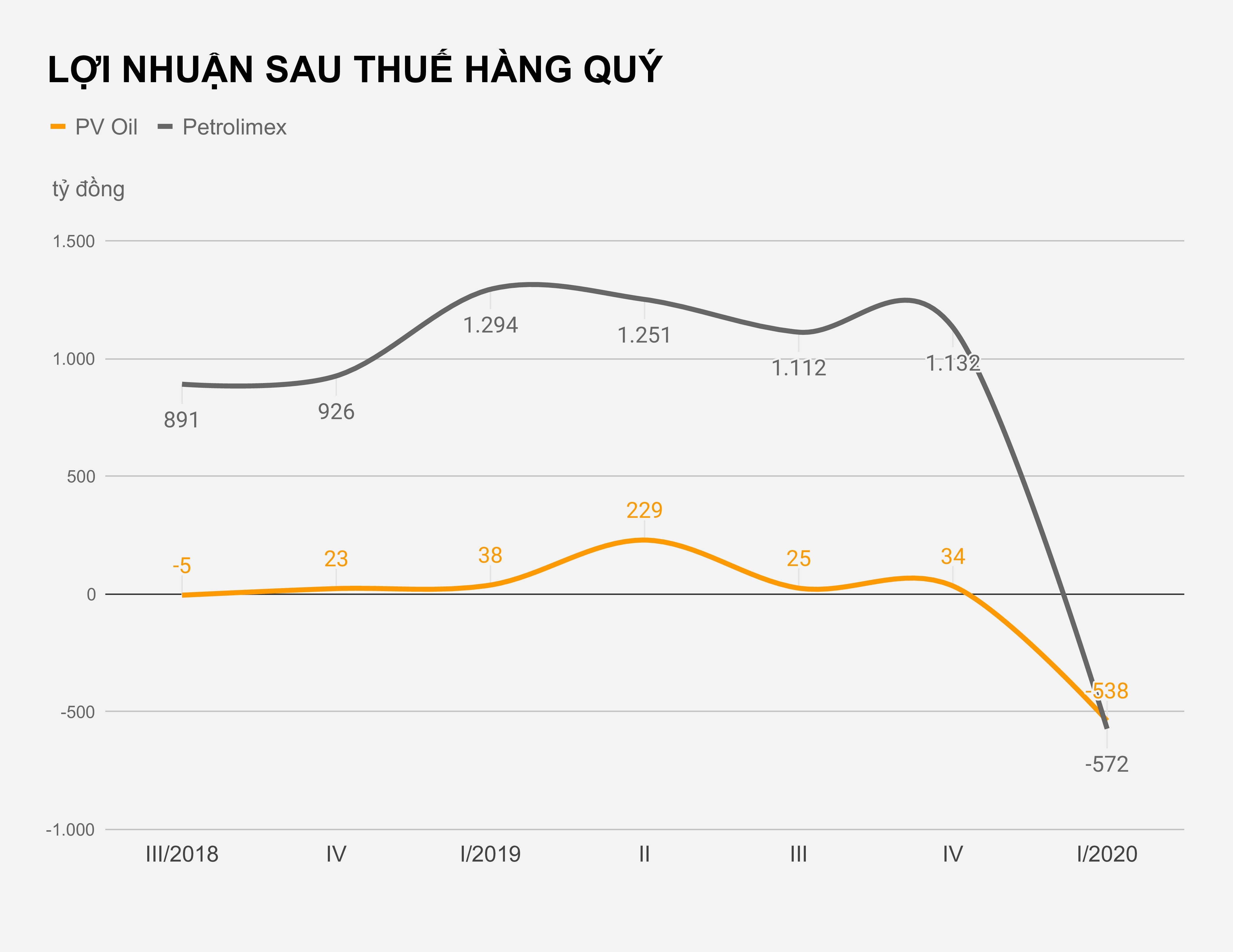 Gia xang dau thap ky luc,  nha san xuat,  phan phoi om lo nang anh 2