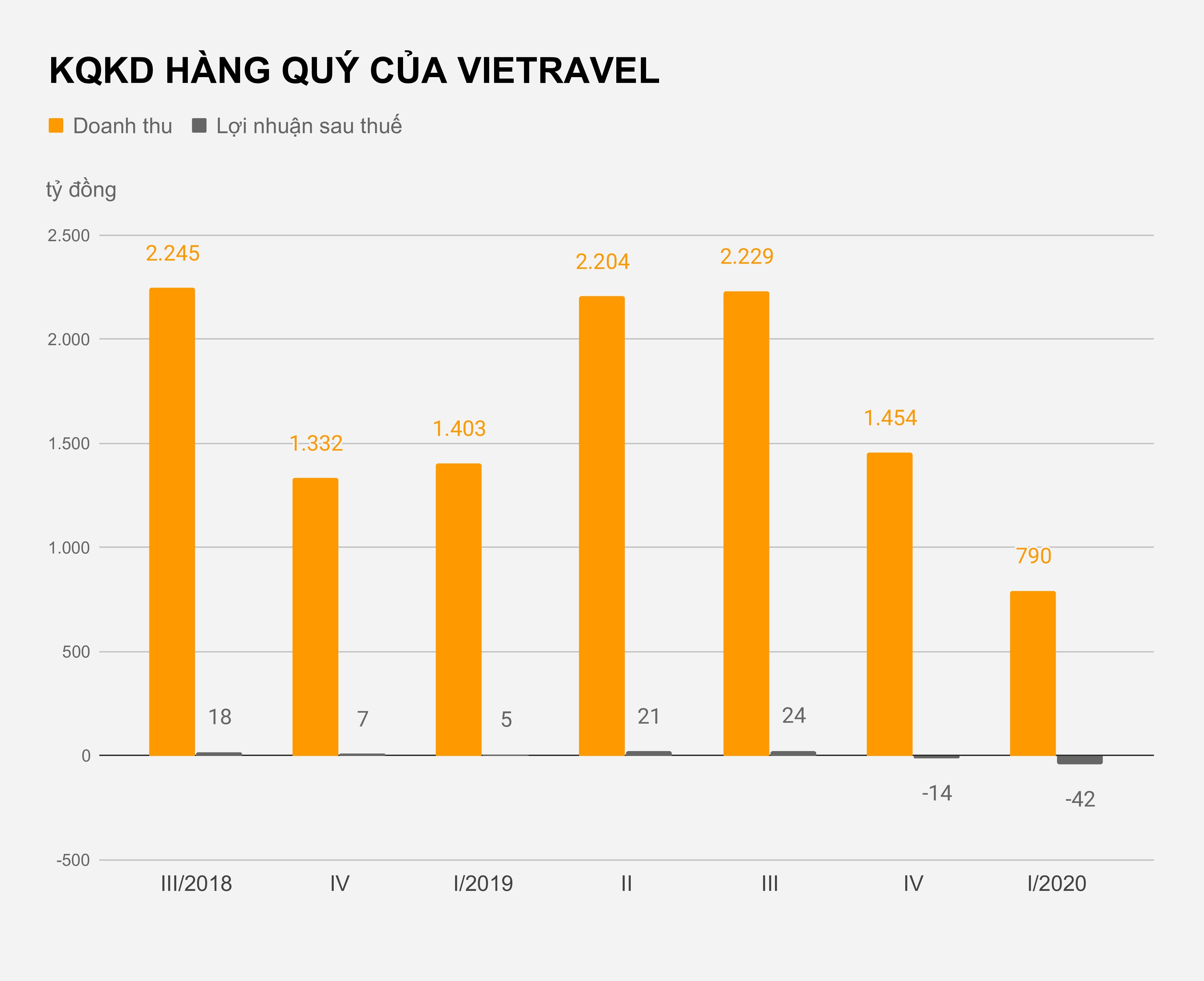 Doanh thu du lich giam mot nua,  hang lu hanh Vietravel lo nang anh 1