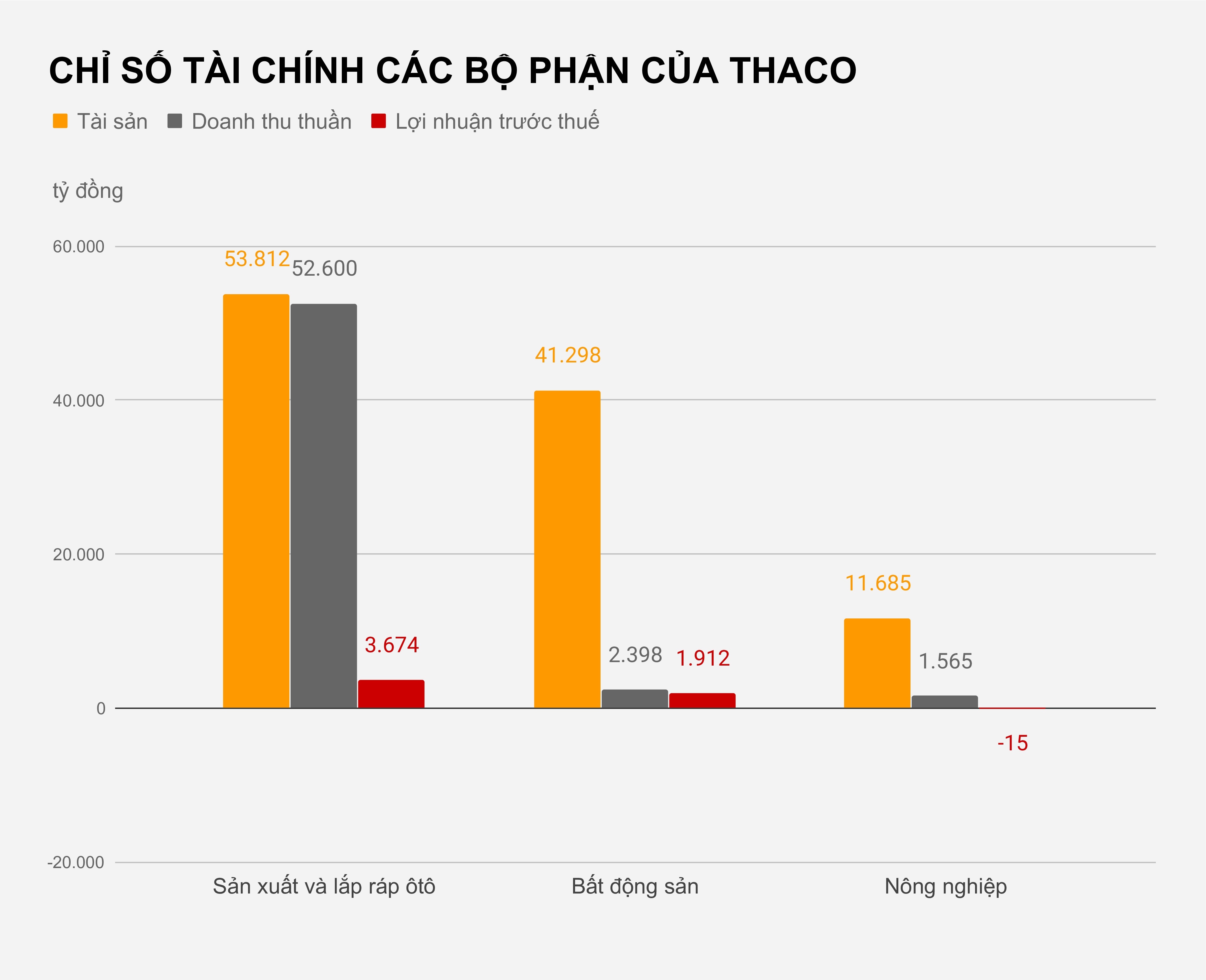 Ong Tran Ba Duong du tinh chia tach Thaco anh 1