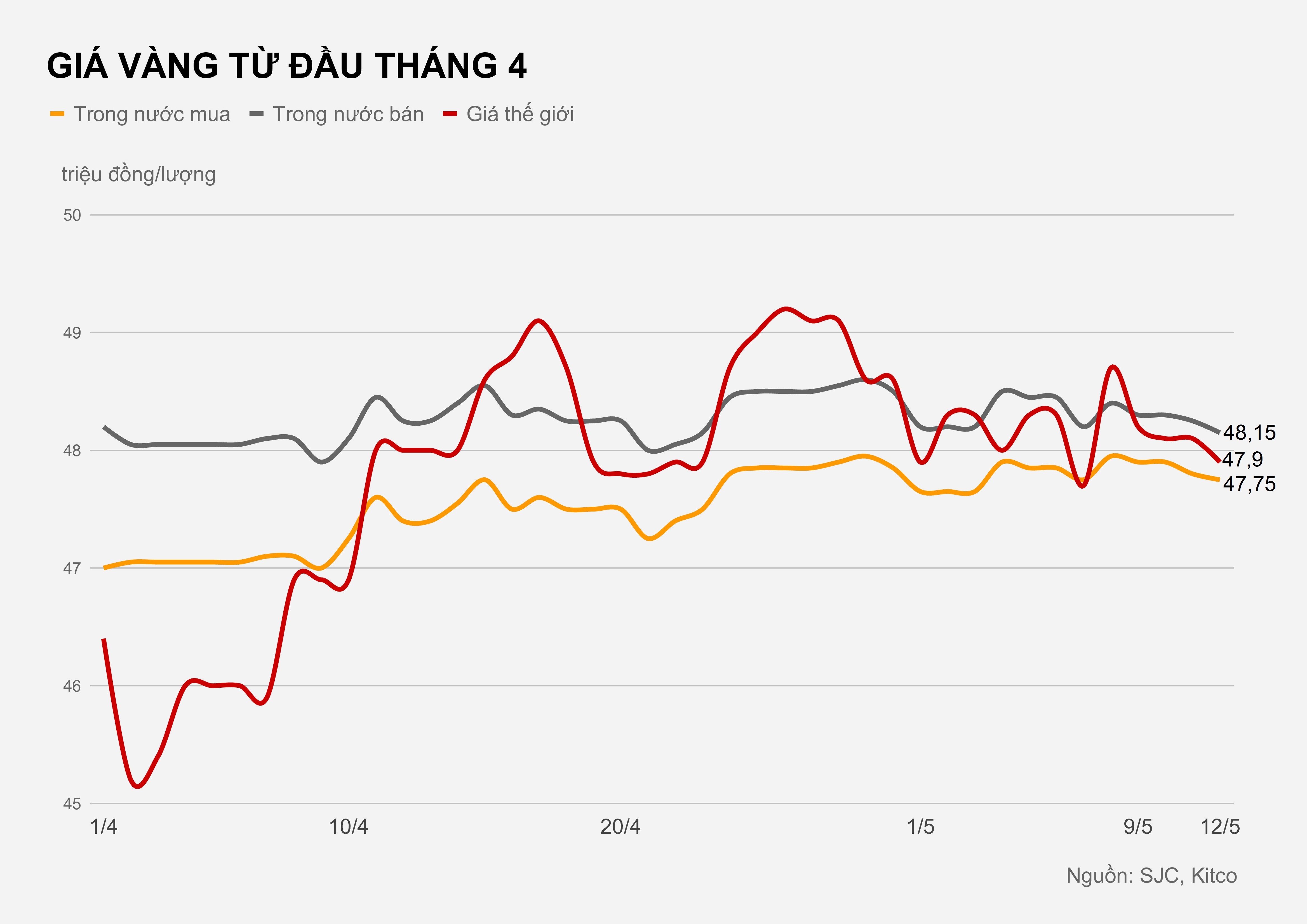 Gia vang hom nay 12/5 anh 1