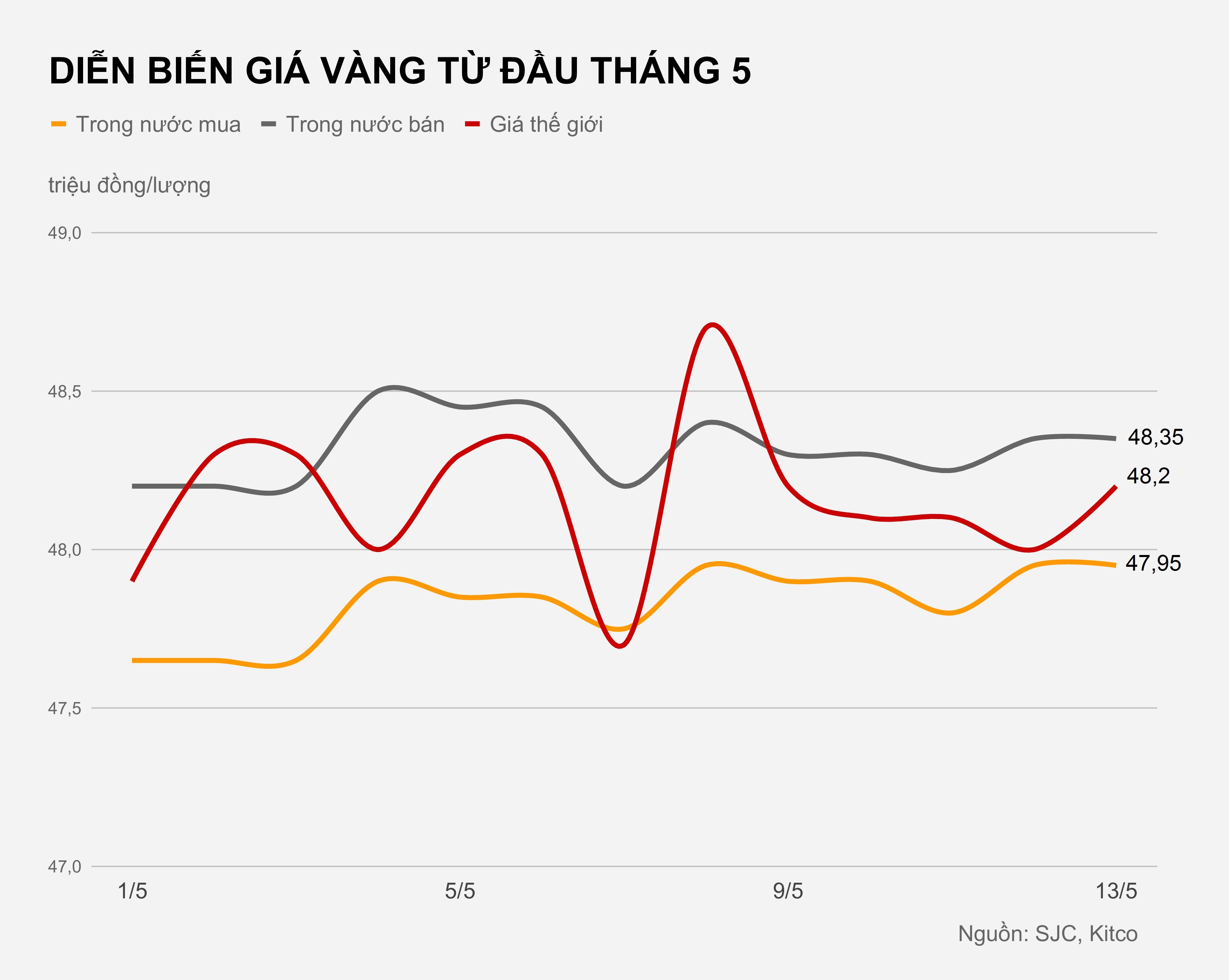 Gia vang hom nay 13/5 anh 1
