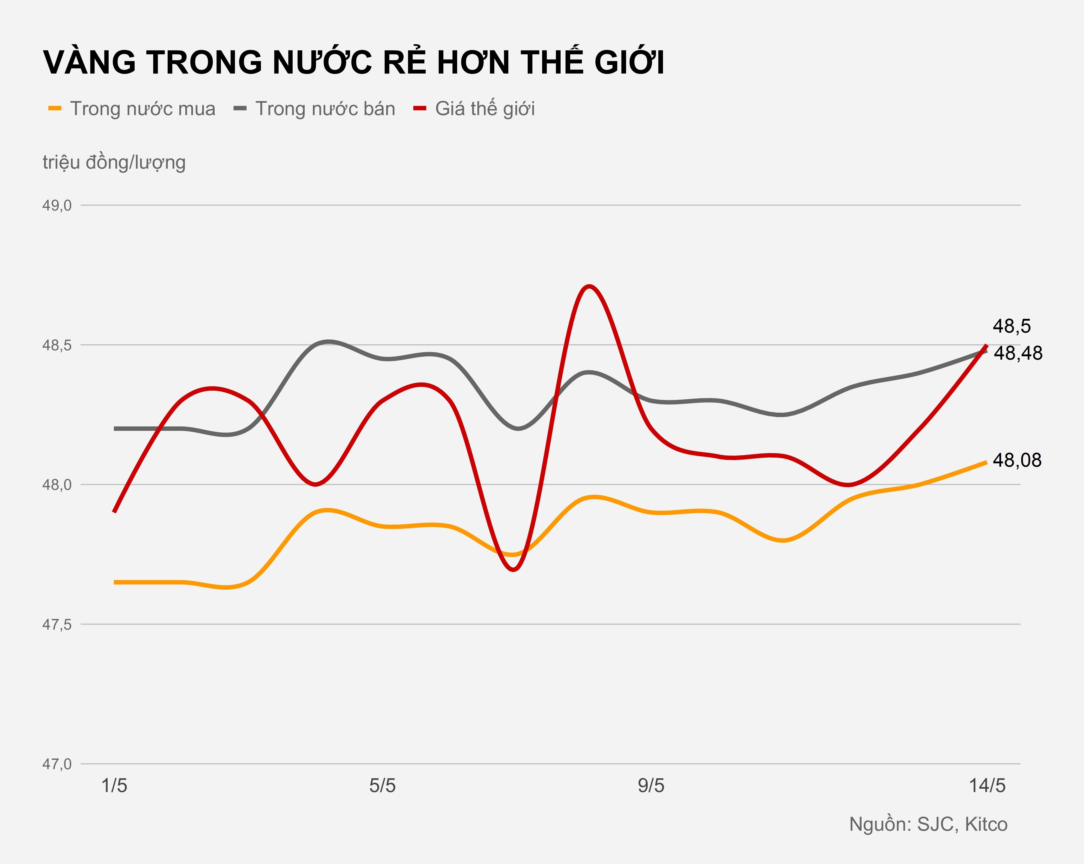Gia vang hom nay 14/5 anh 1