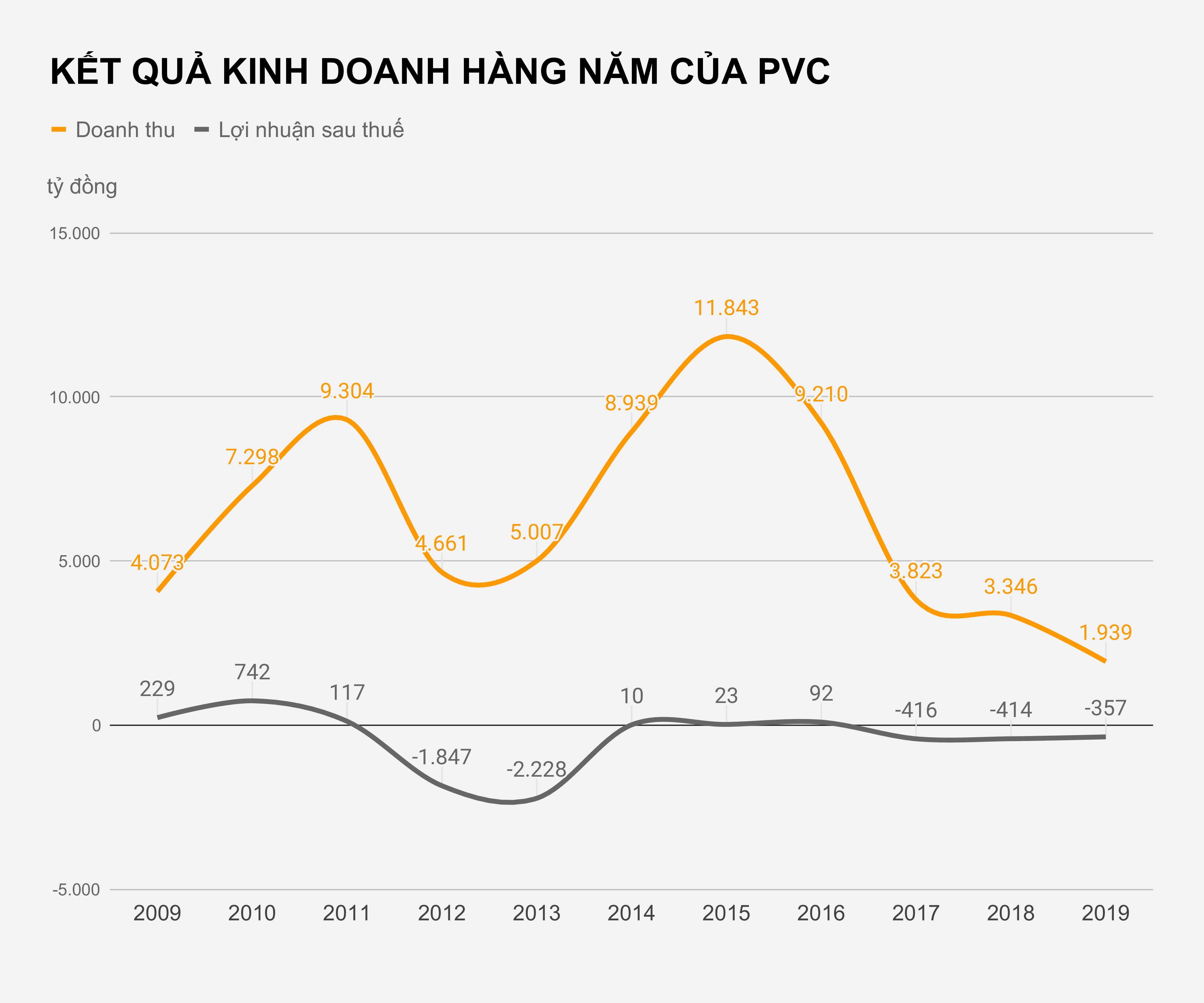 Co phieu cua PVC bi huy niem yet tu 9/6 anh 1