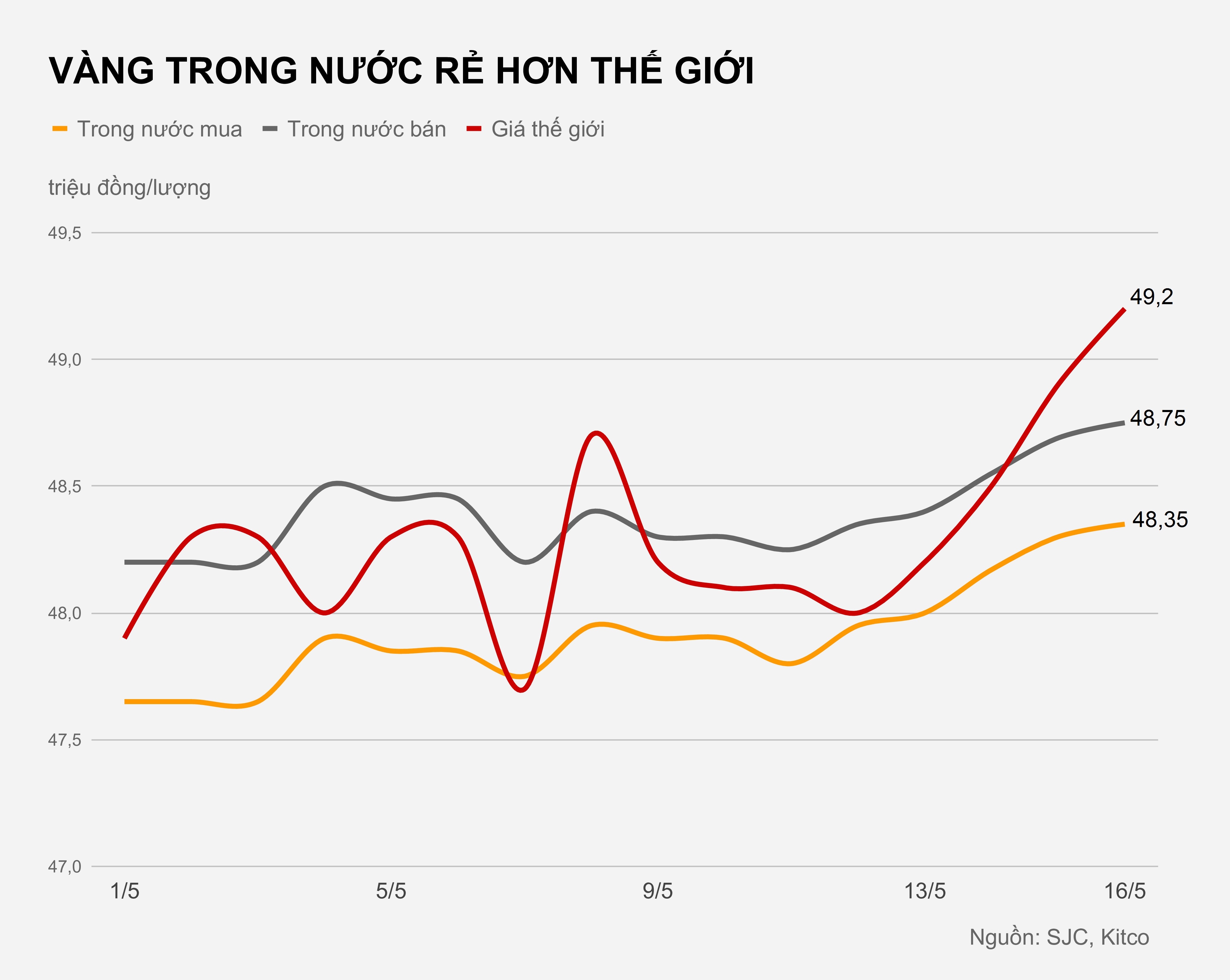 Gia vang hom nay 16/5 anh 1