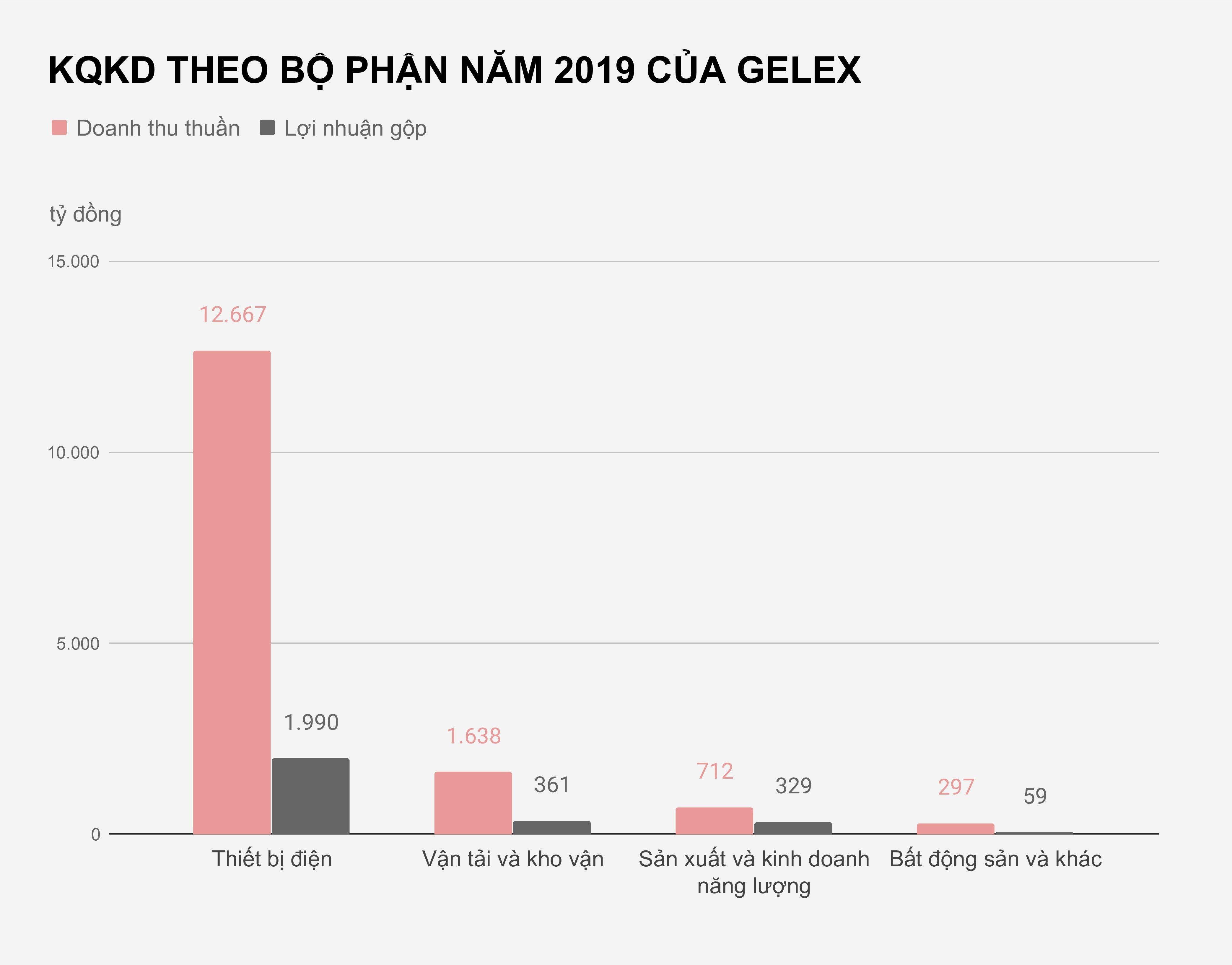 Gelex muon ban von Cang Dong Nai va toan bo mang logistics anh 1